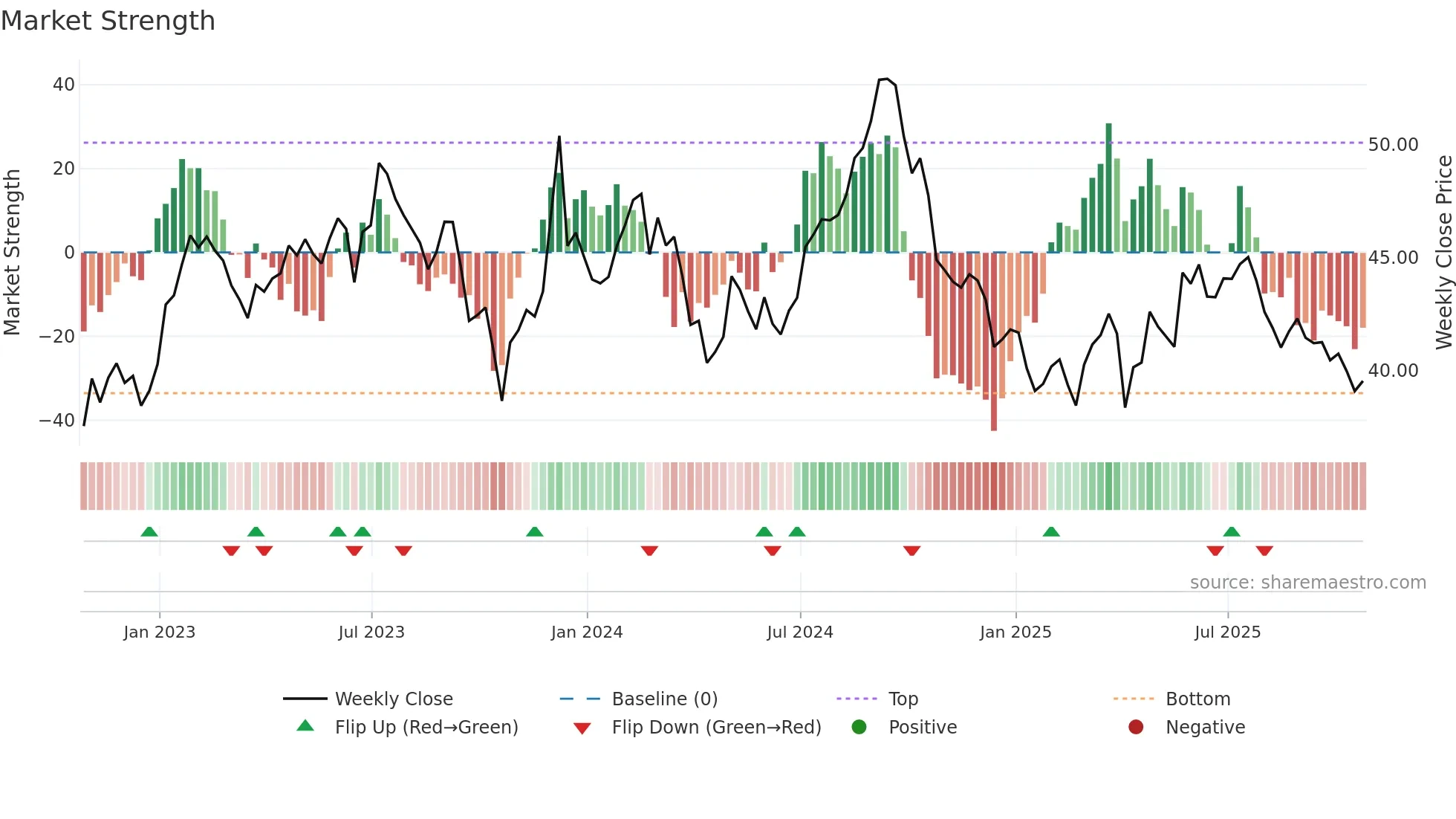 CAR-UN weekly Market Strength chart