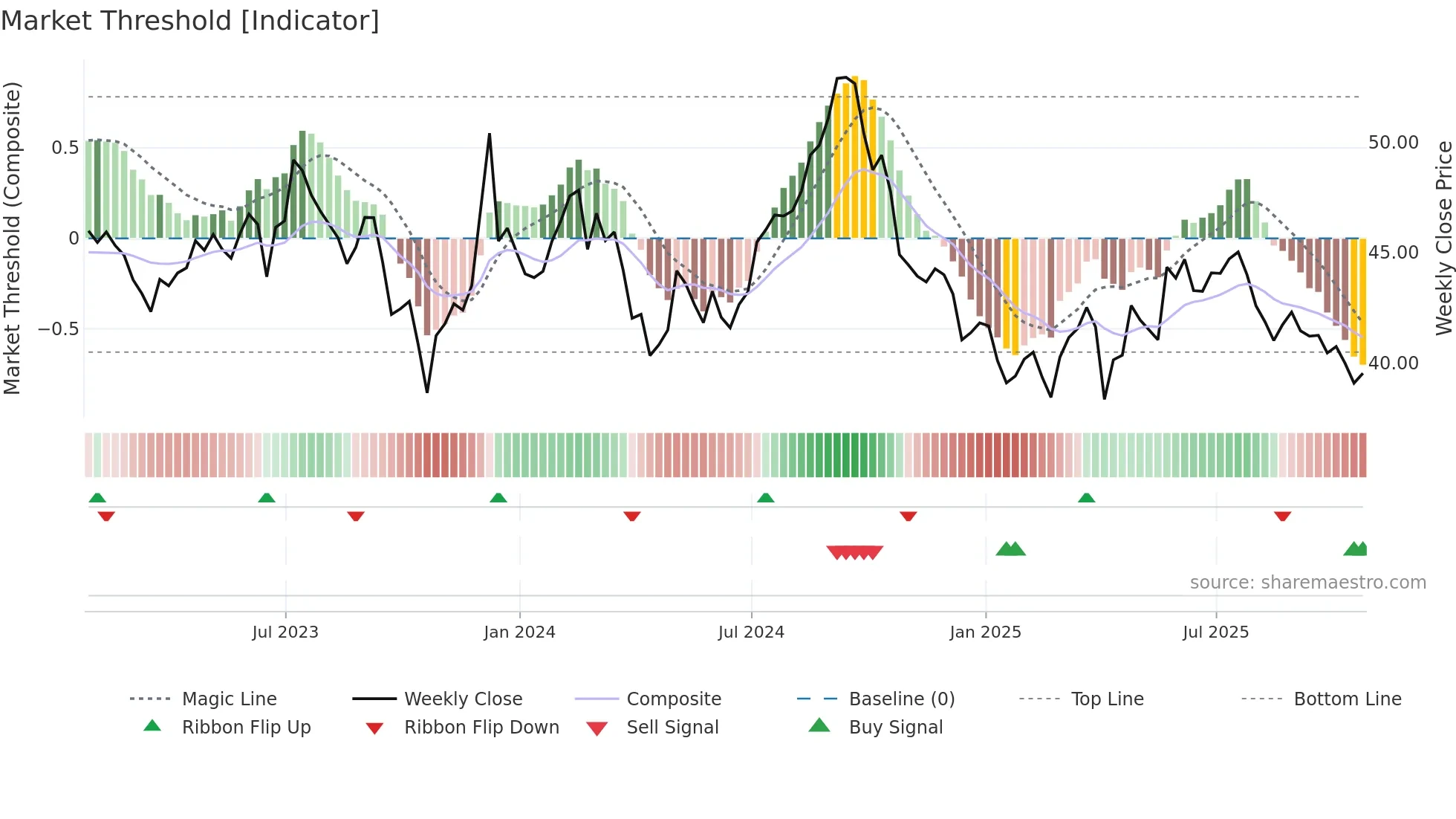 CAR-UN weekly Market Threshold chart