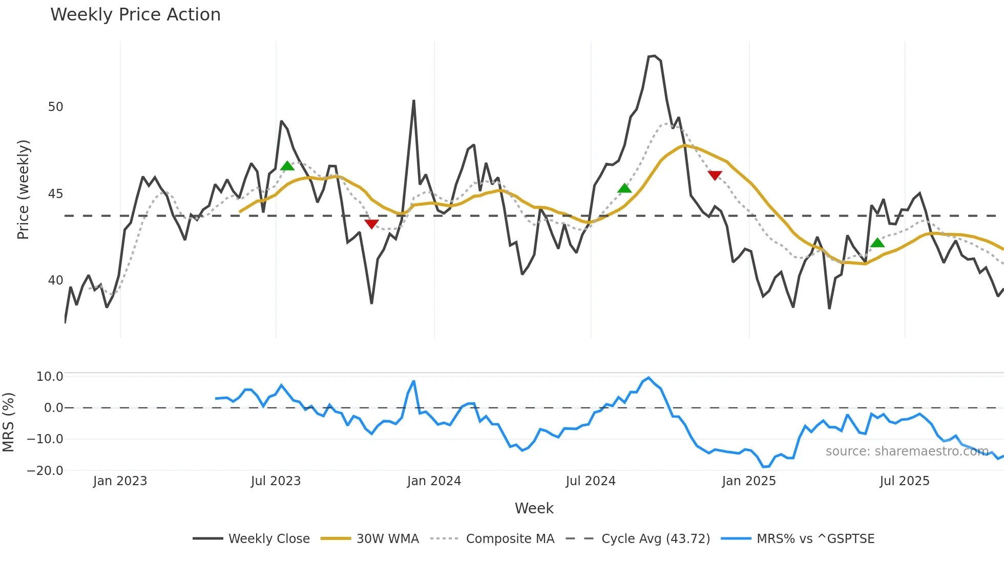 CAR-UN weekly Price Action chart, closing 2025-10-24