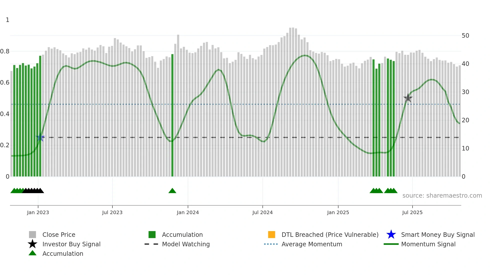 CAR-UN weekly Smart Money chart