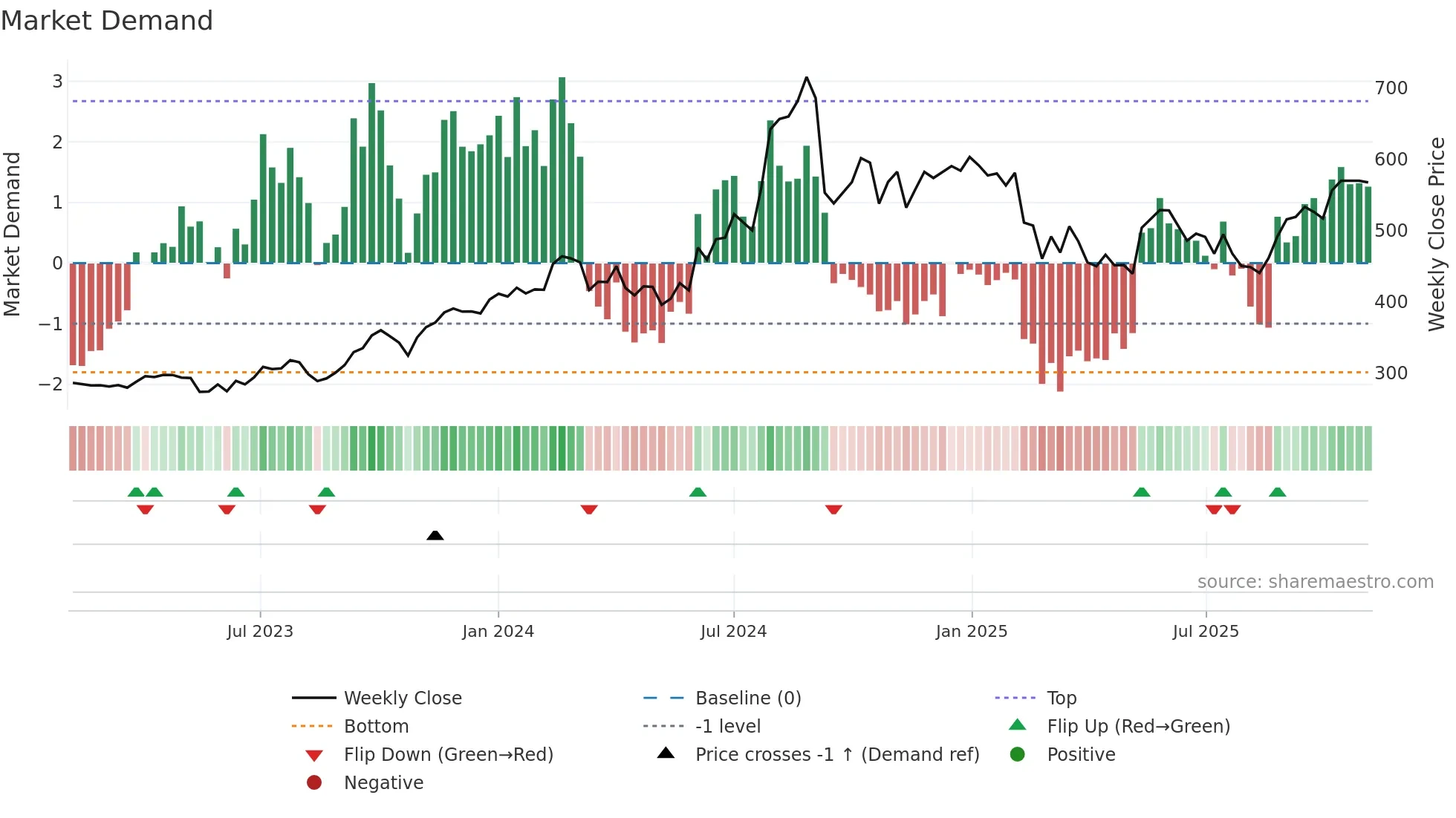 GRANULES weekly Market Demand chart