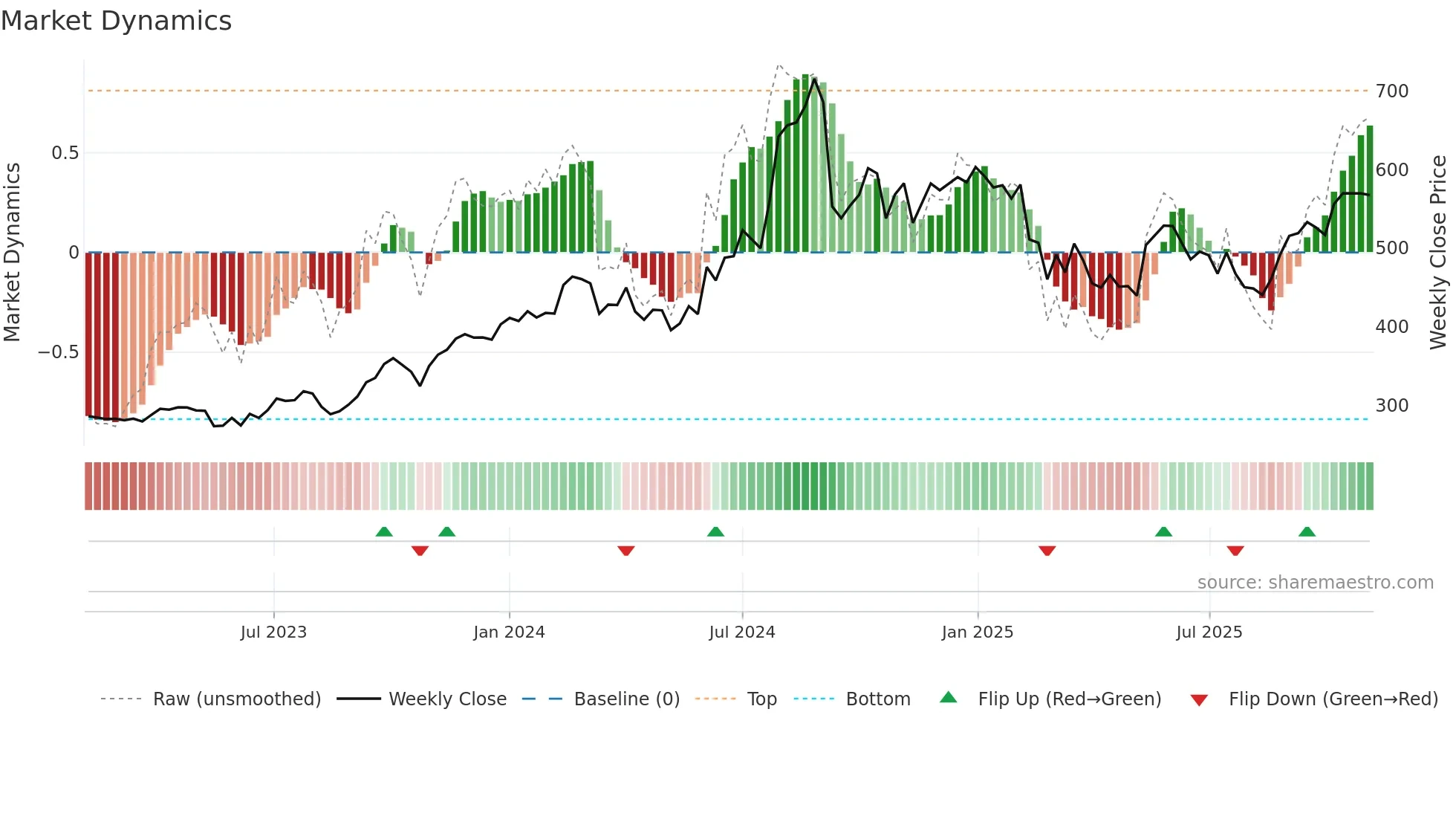 GRANULES weekly Market Dynamics chart