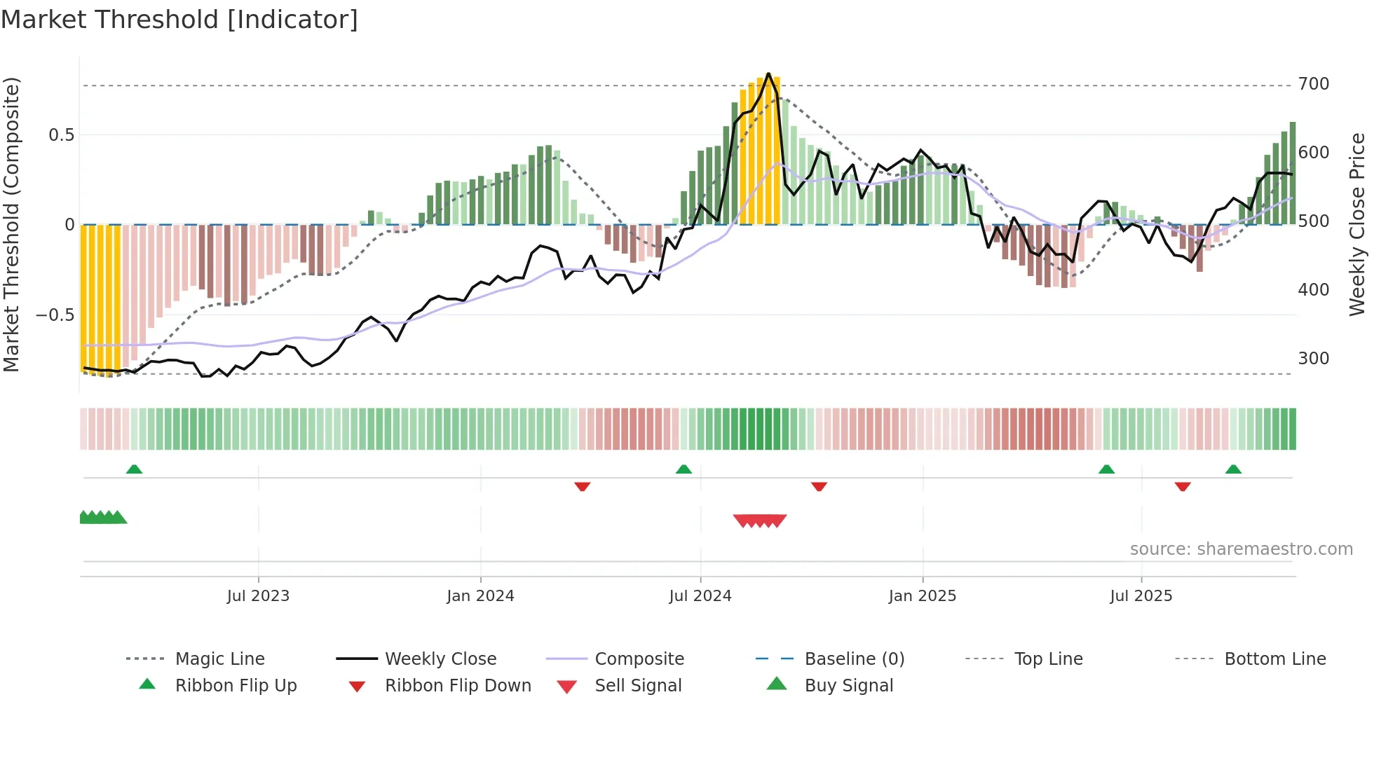 GRANULES weekly Market Threshold chart