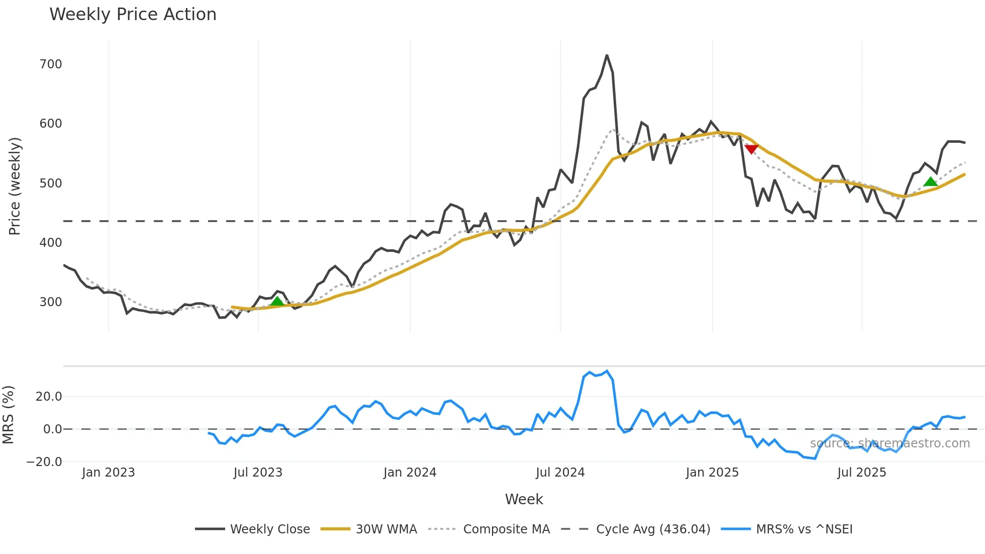 GRANULES weekly Price Action chart, closing 2025-11-03
