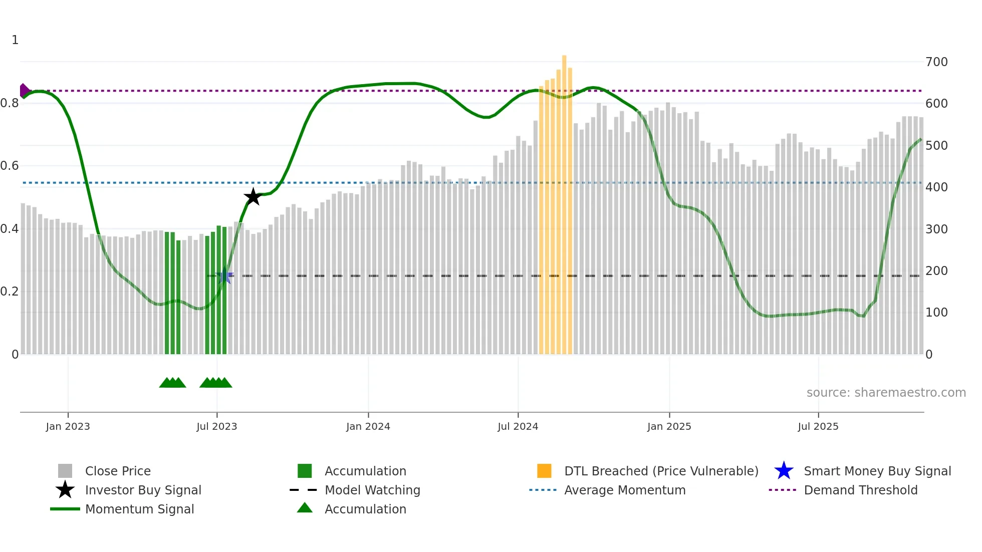 GRANULES weekly Smart Money chart