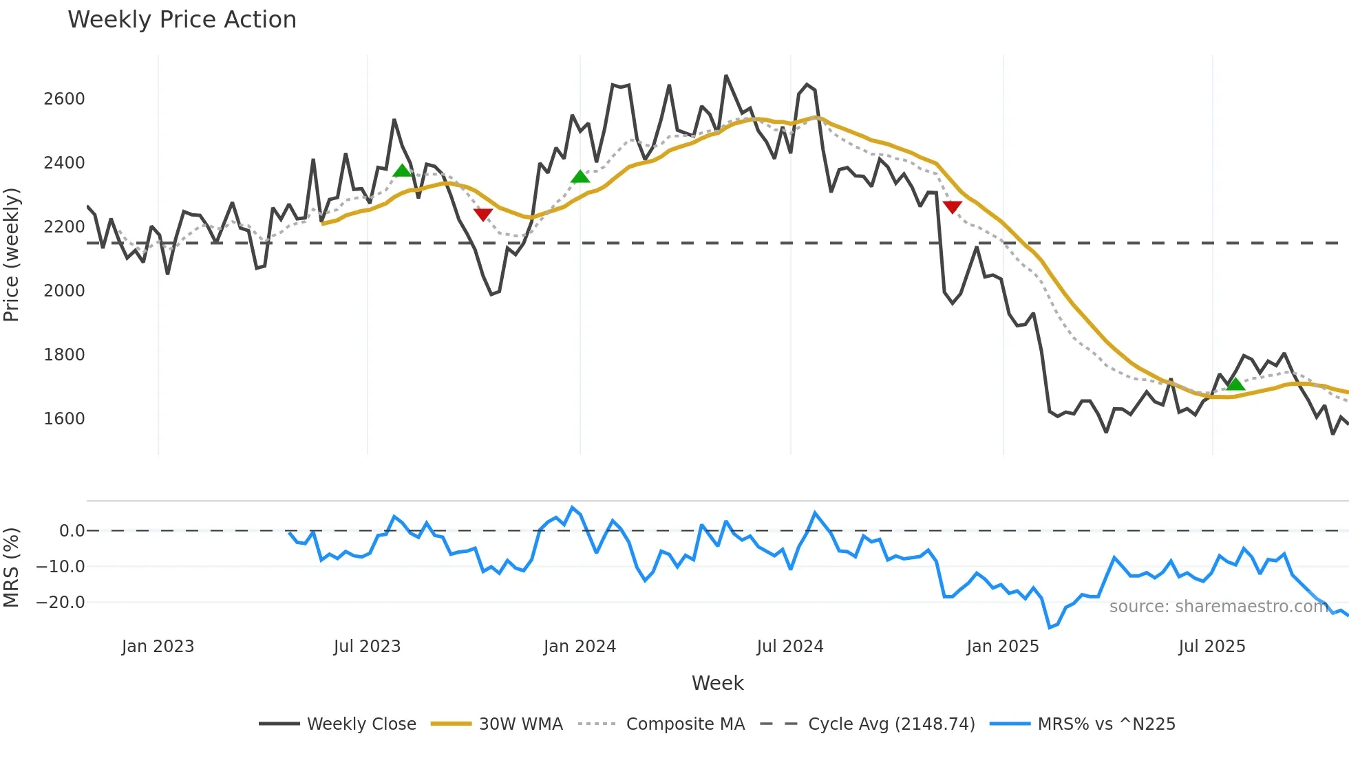 4849 weekly Price Action chart, closing 2025-10-27