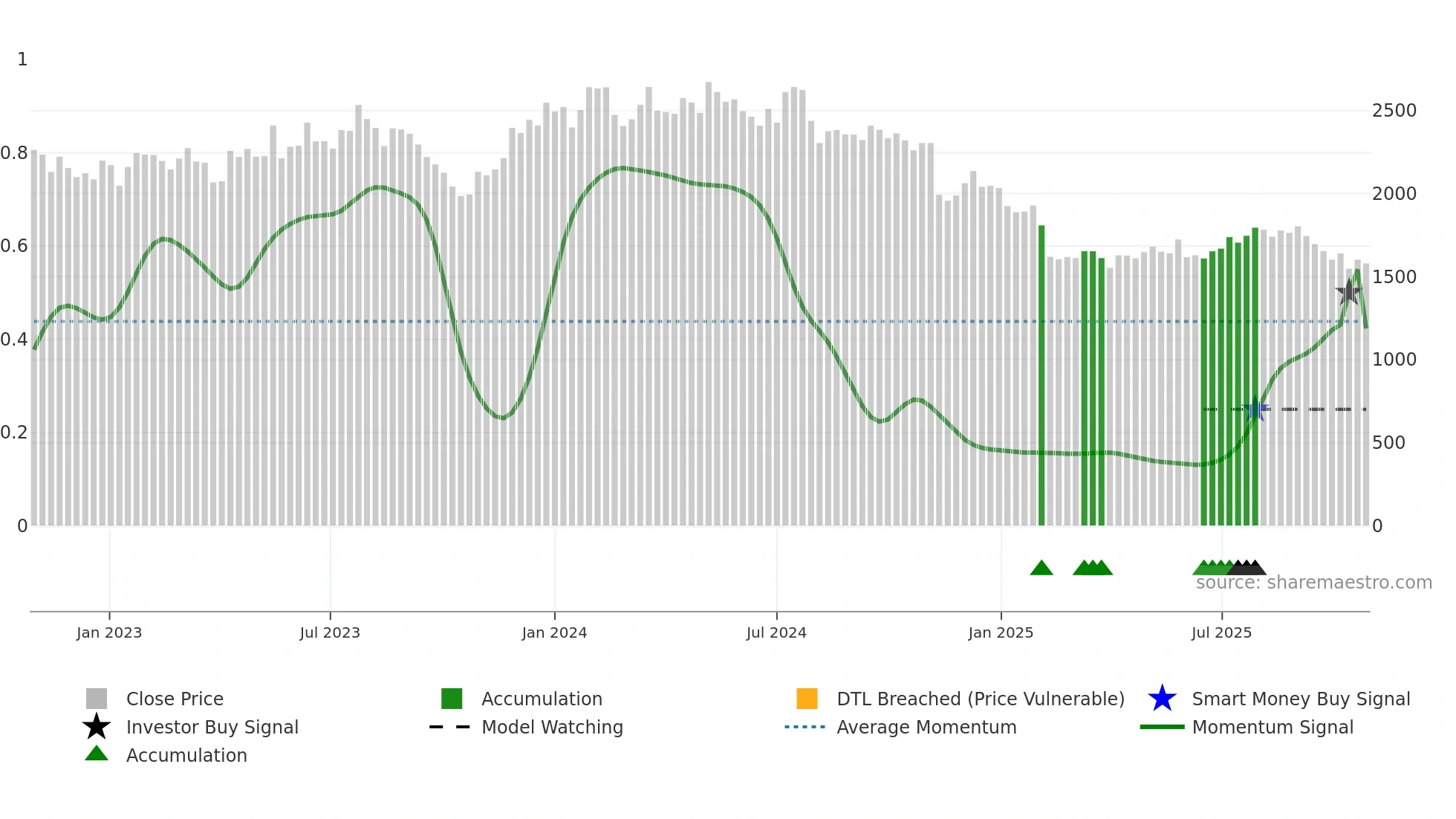 4849 weekly Smart Money chart