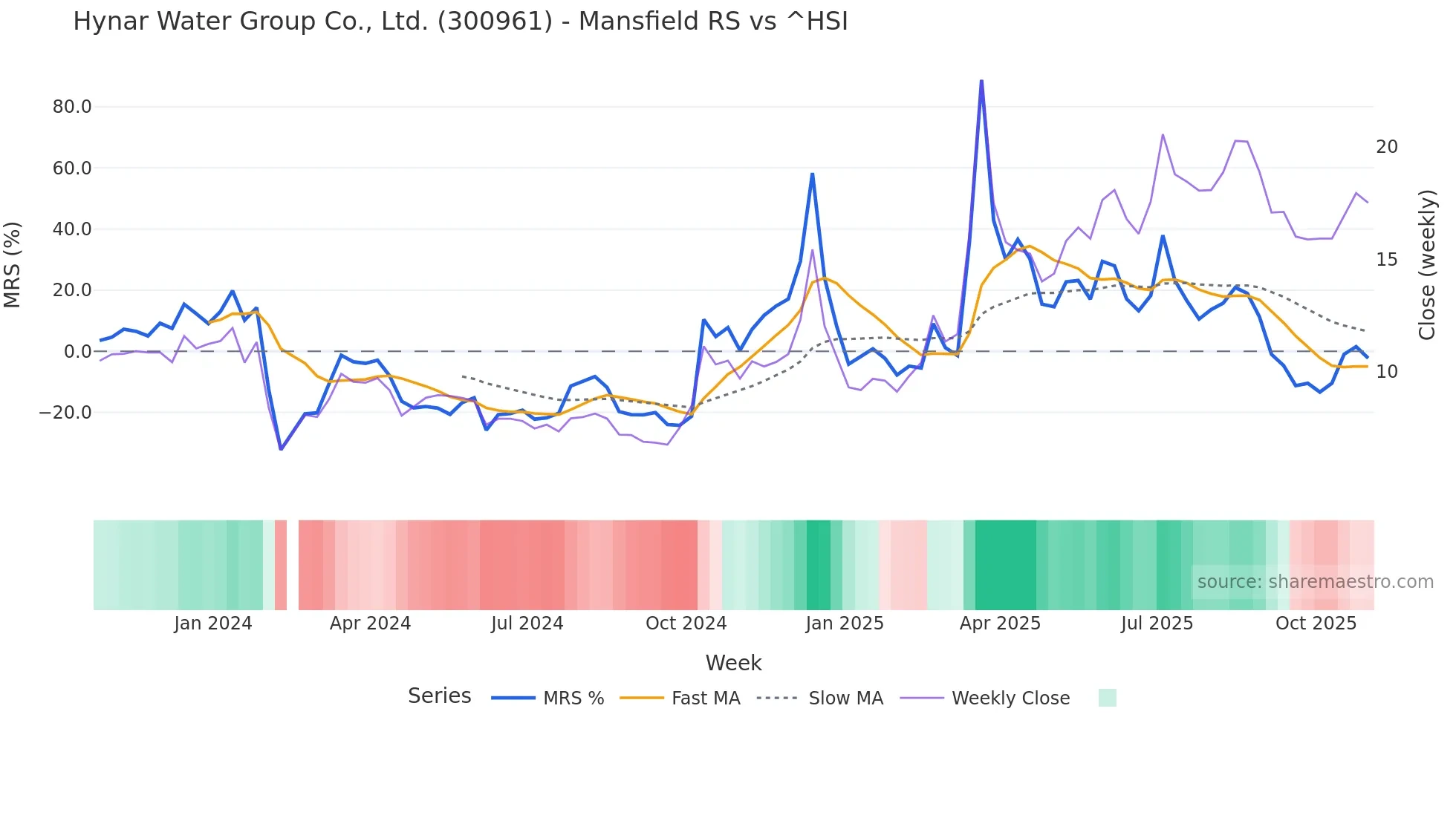 300961 Mansfield Relative Strength chart
