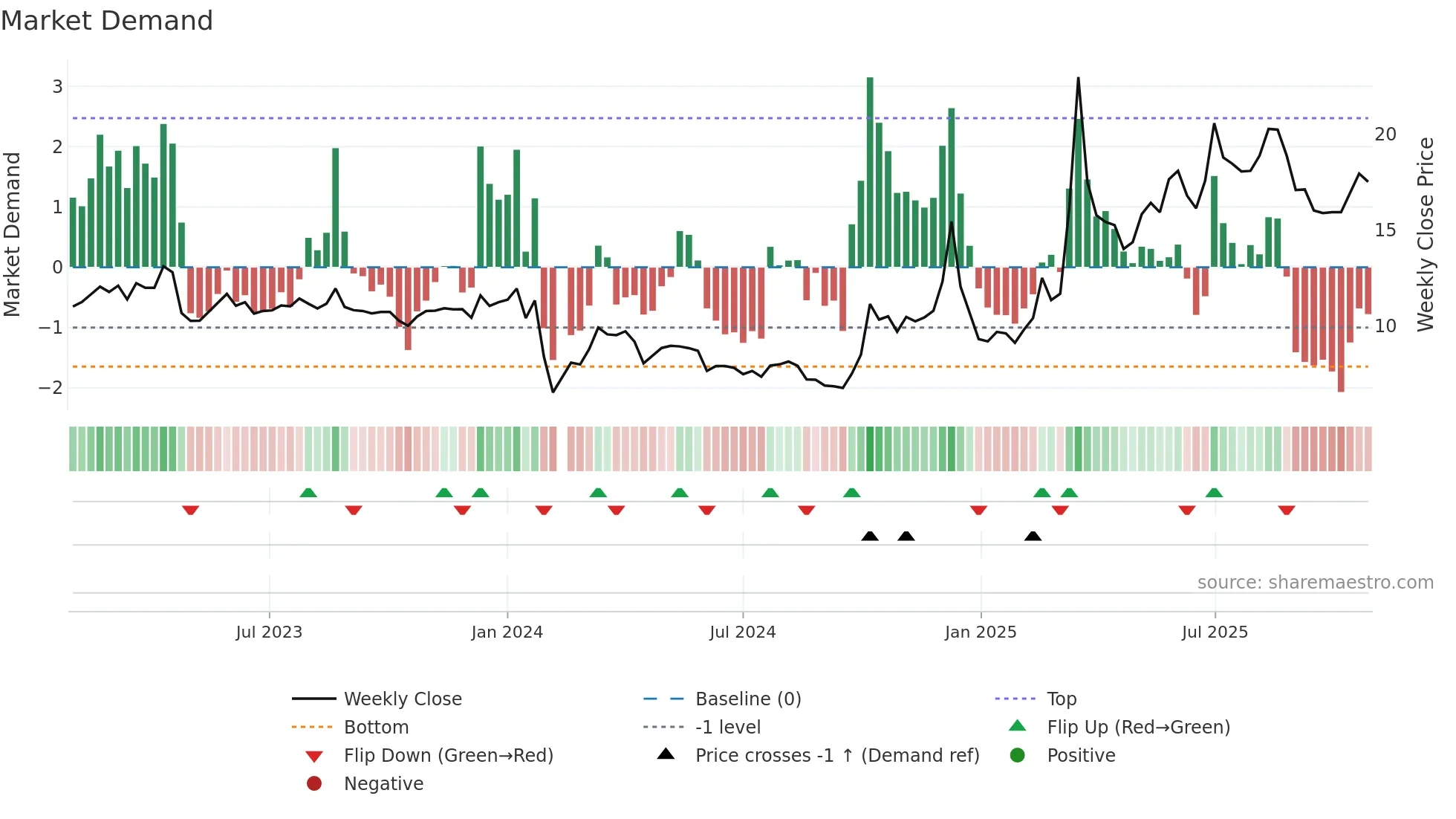 300961 weekly Market Demand chart