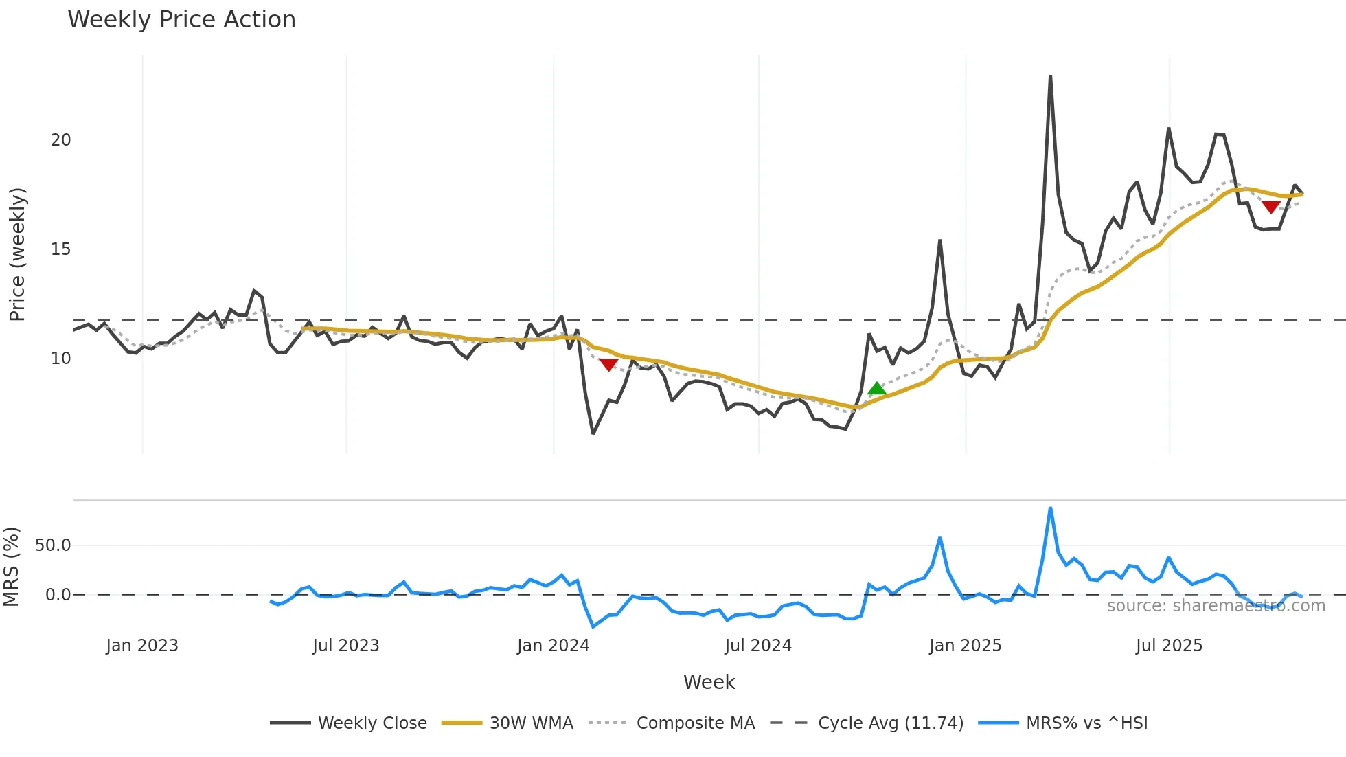 300961 weekly Price Action chart, closing 2025-10-27