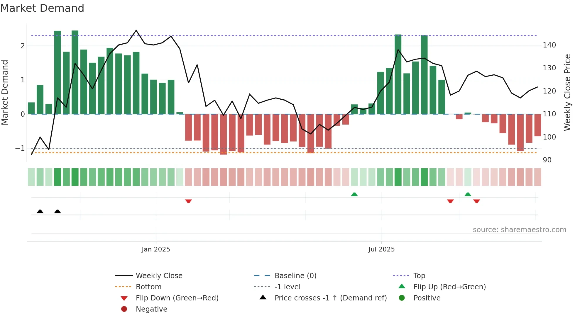 RBS weekly Market Demand chart