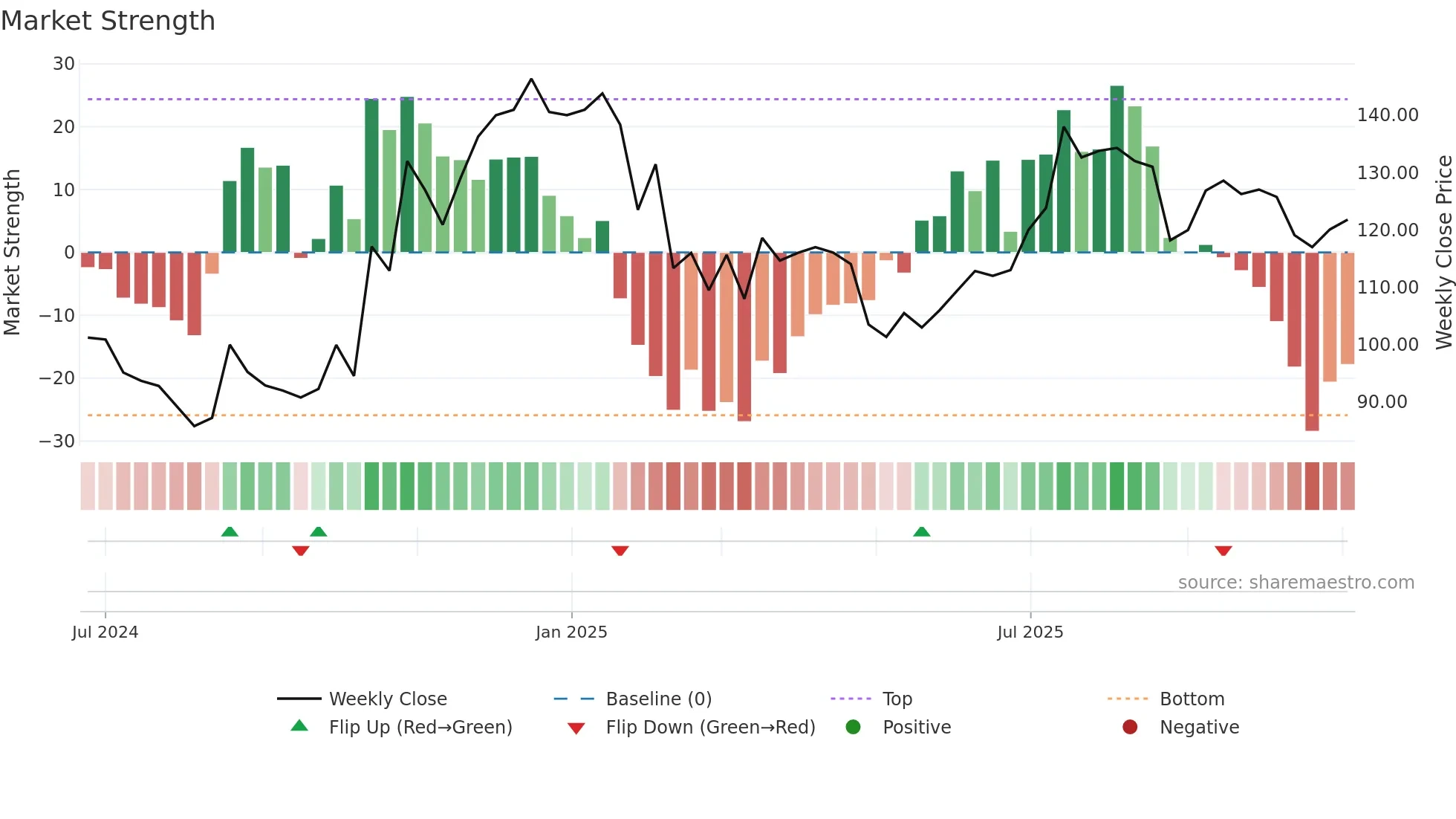 RBS weekly Market Strength chart