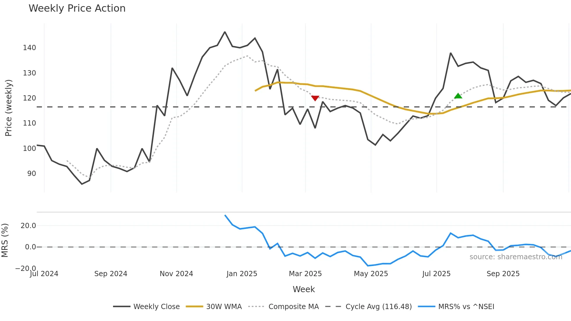 RBS weekly Price Action chart, closing 2025-11-03
