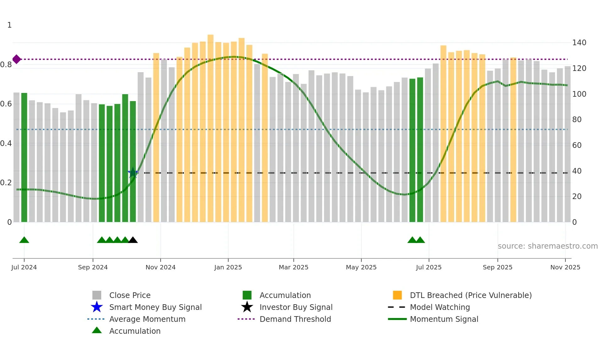 RBS weekly Smart Money chart