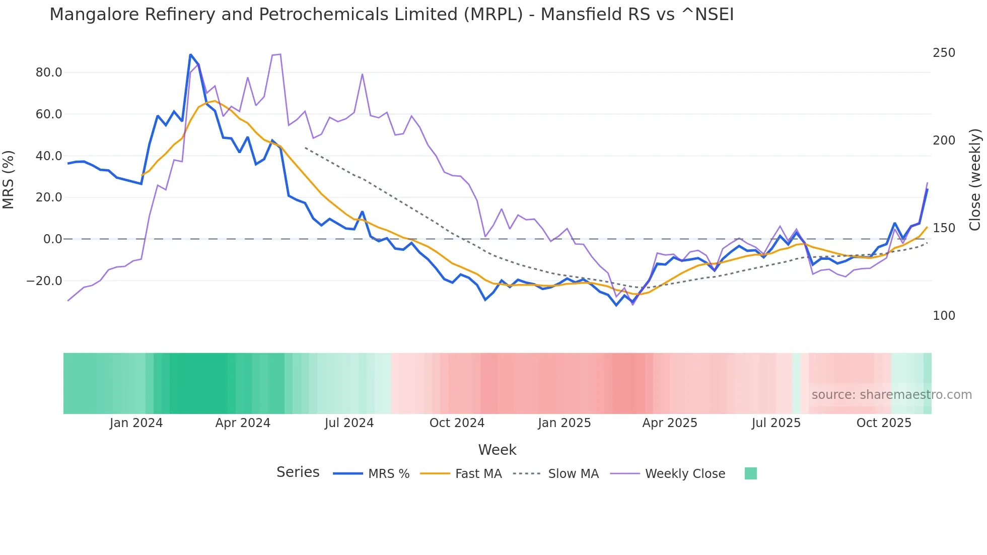 MRPL Mansfield Relative Strength chart