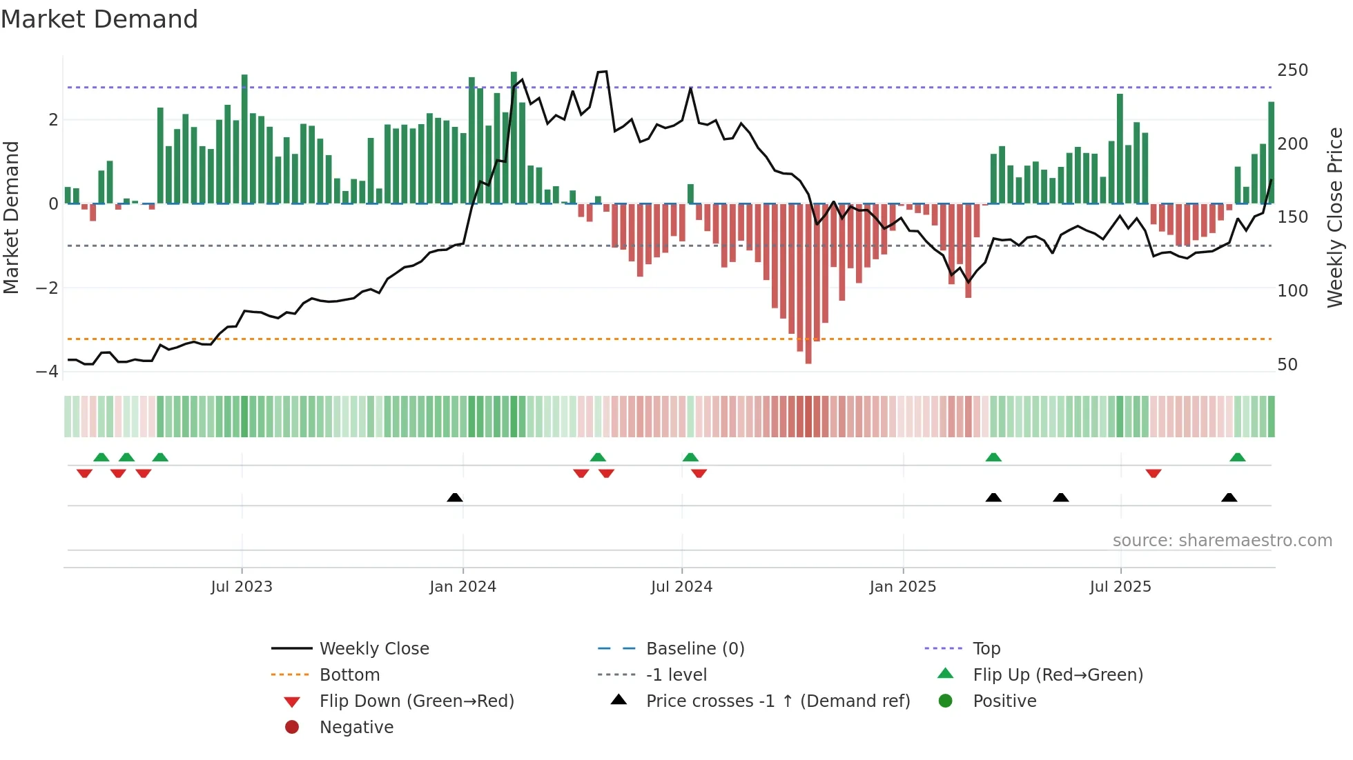 MRPL weekly Market Demand chart