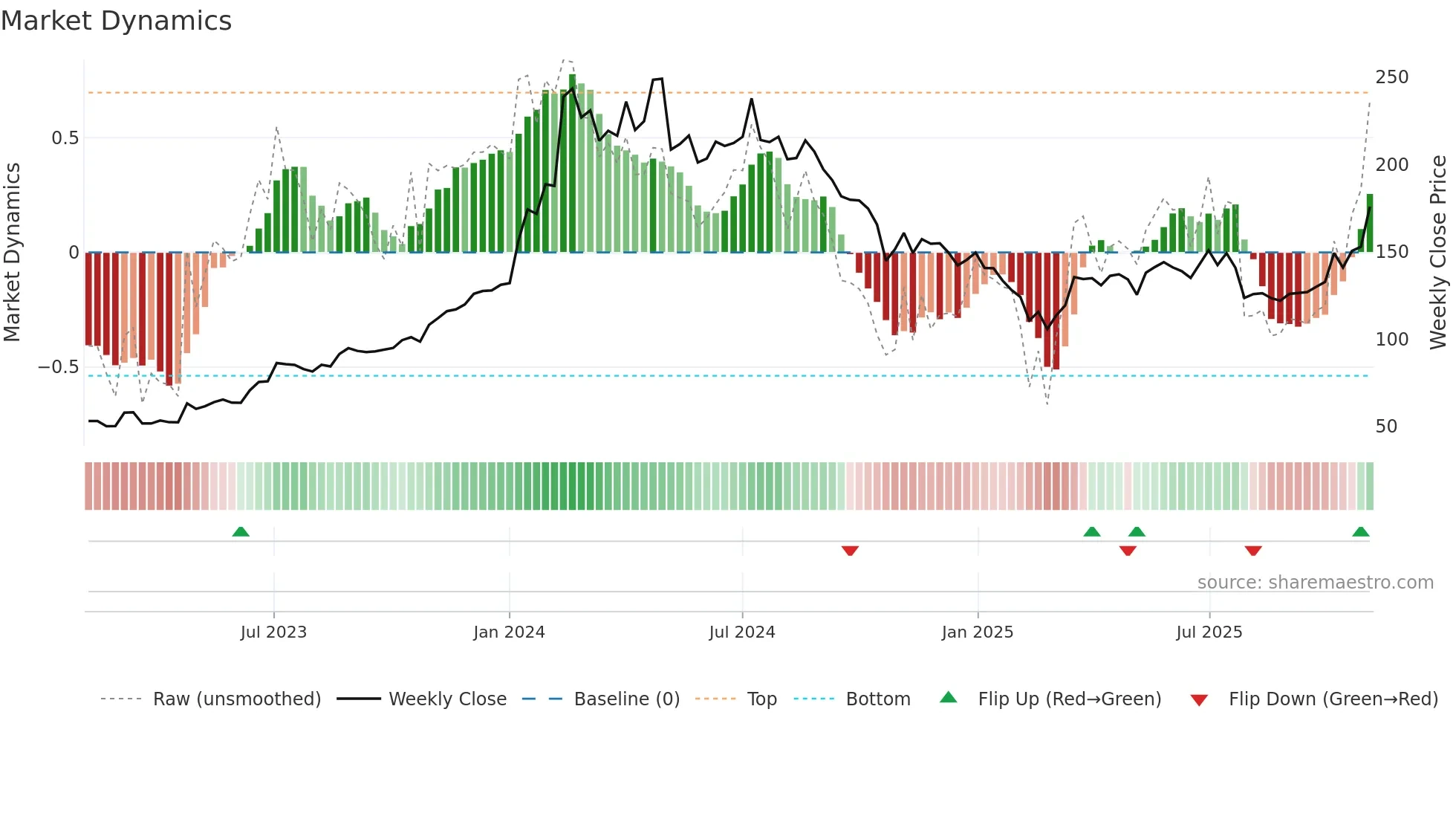 MRPL weekly Market Dynamics chart