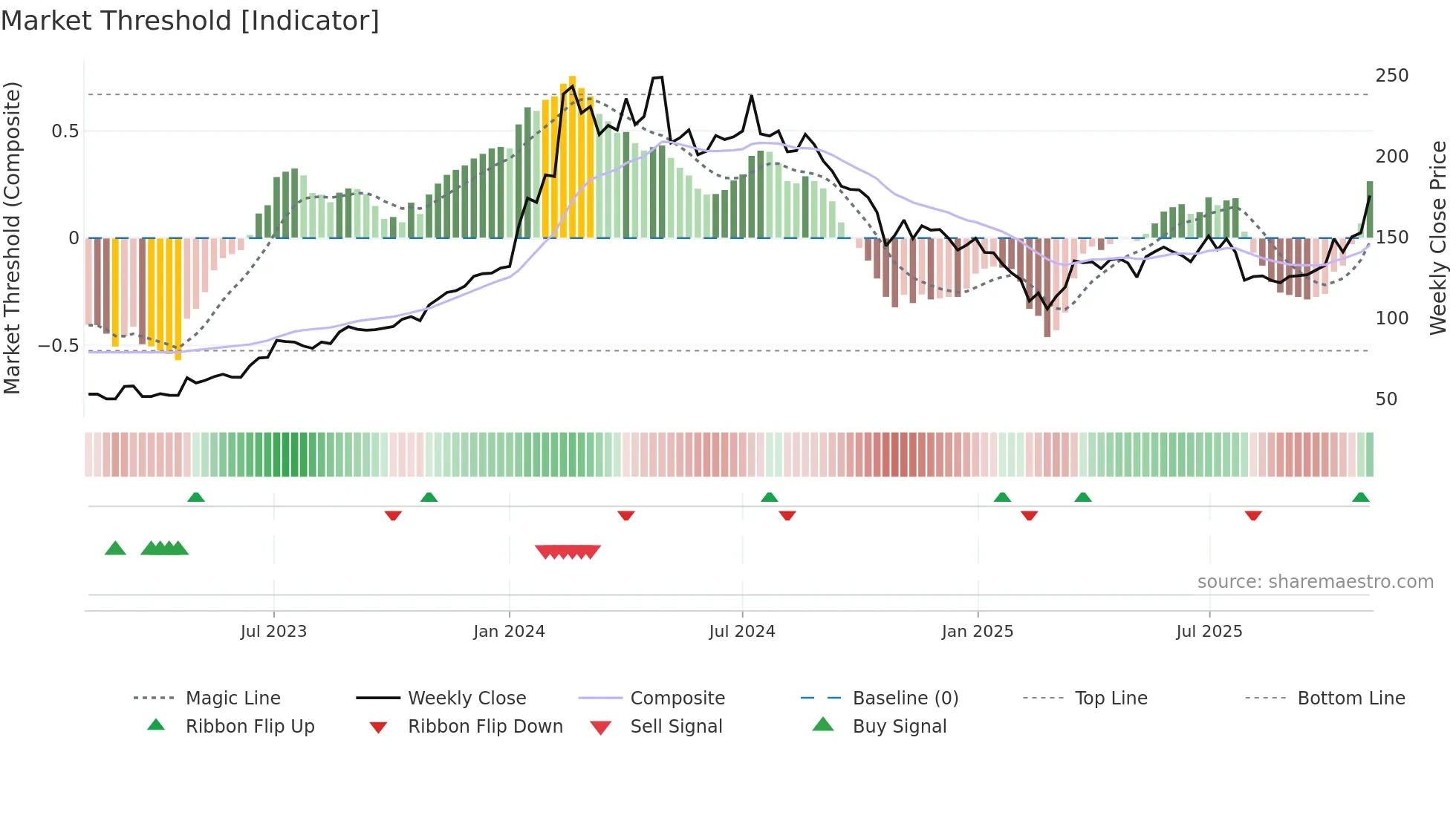 MRPL weekly Market Threshold chart
