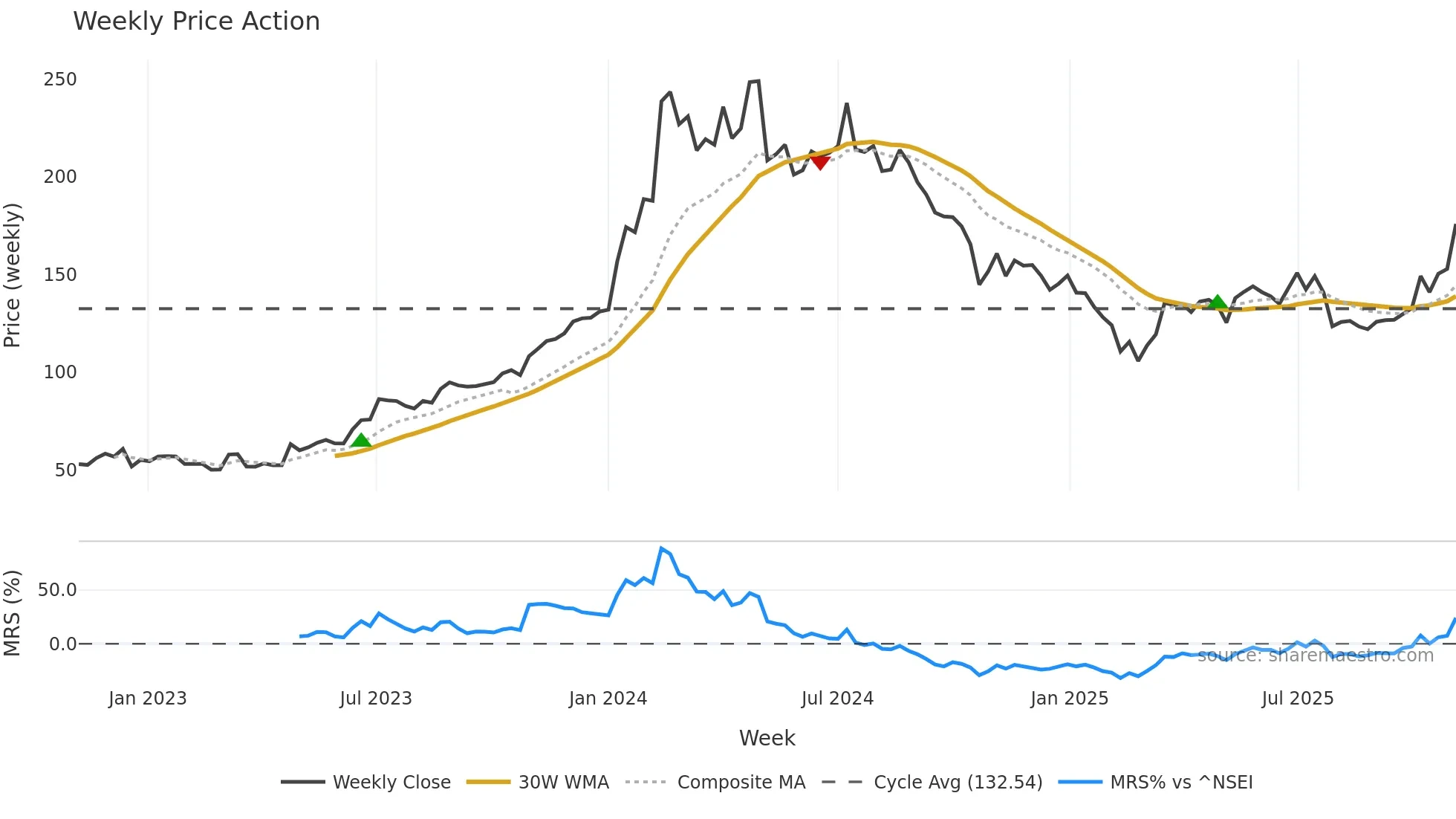 MRPL weekly Price Action chart, closing 2025-11-03