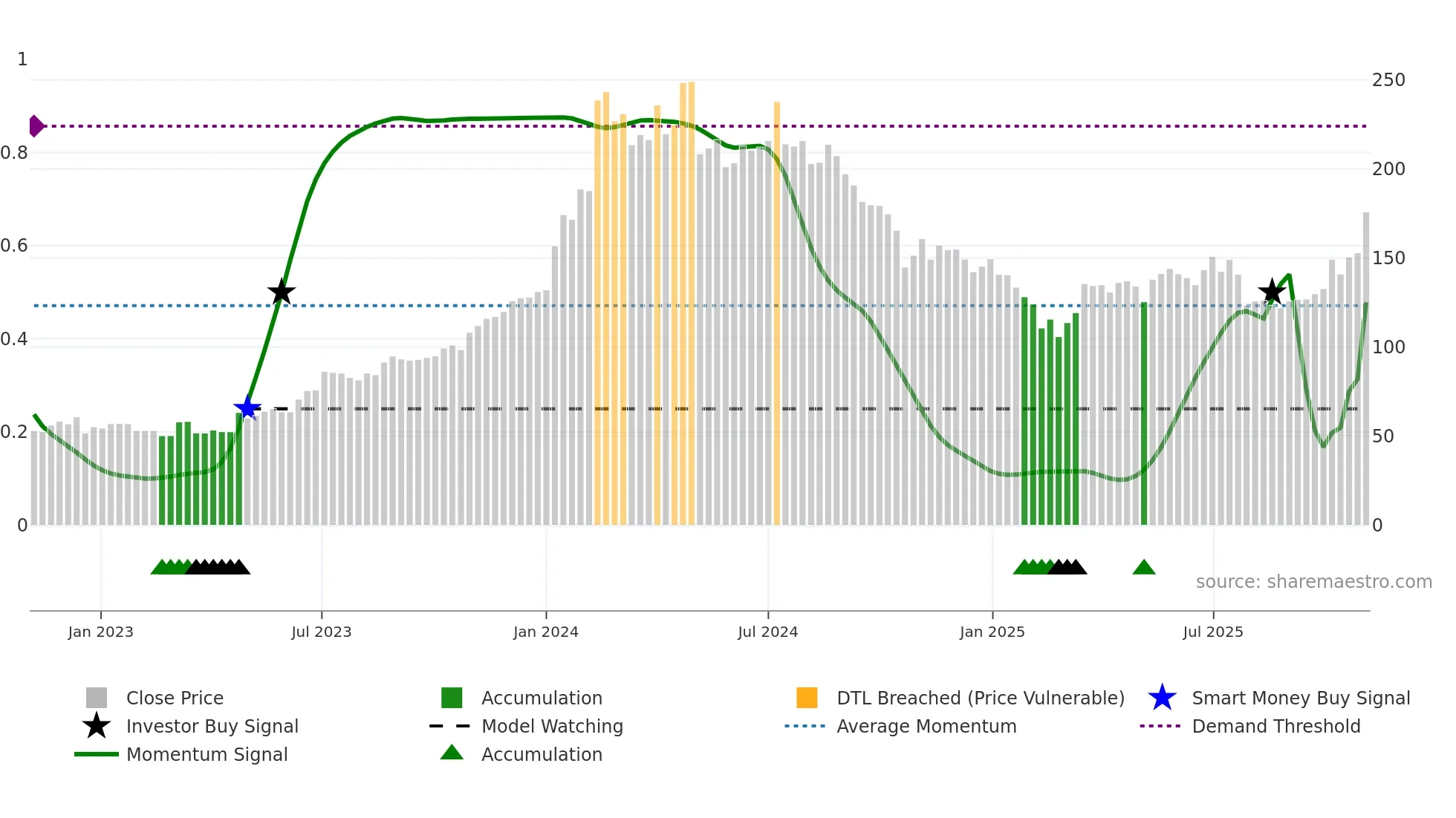 MRPL weekly Smart Money chart