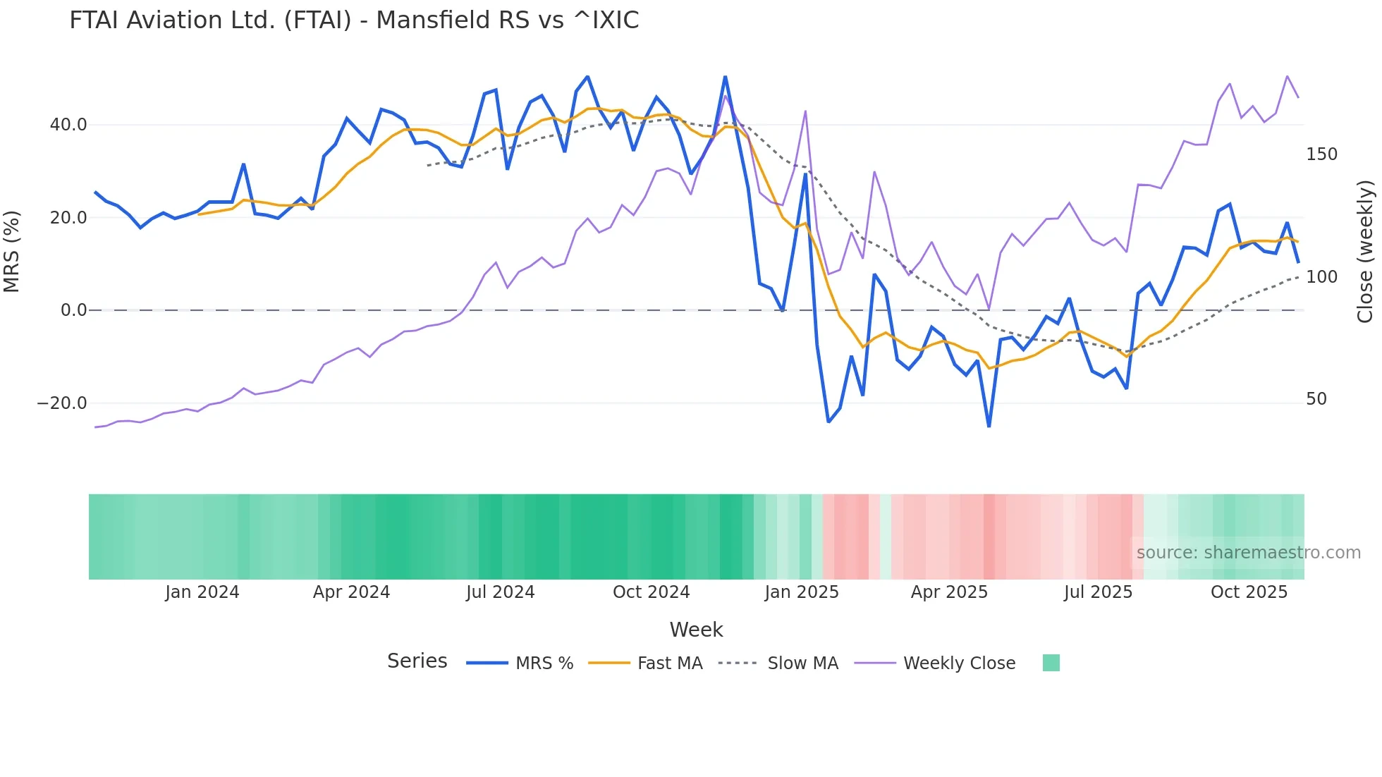 FTAI Mansfield Relative Strength chart