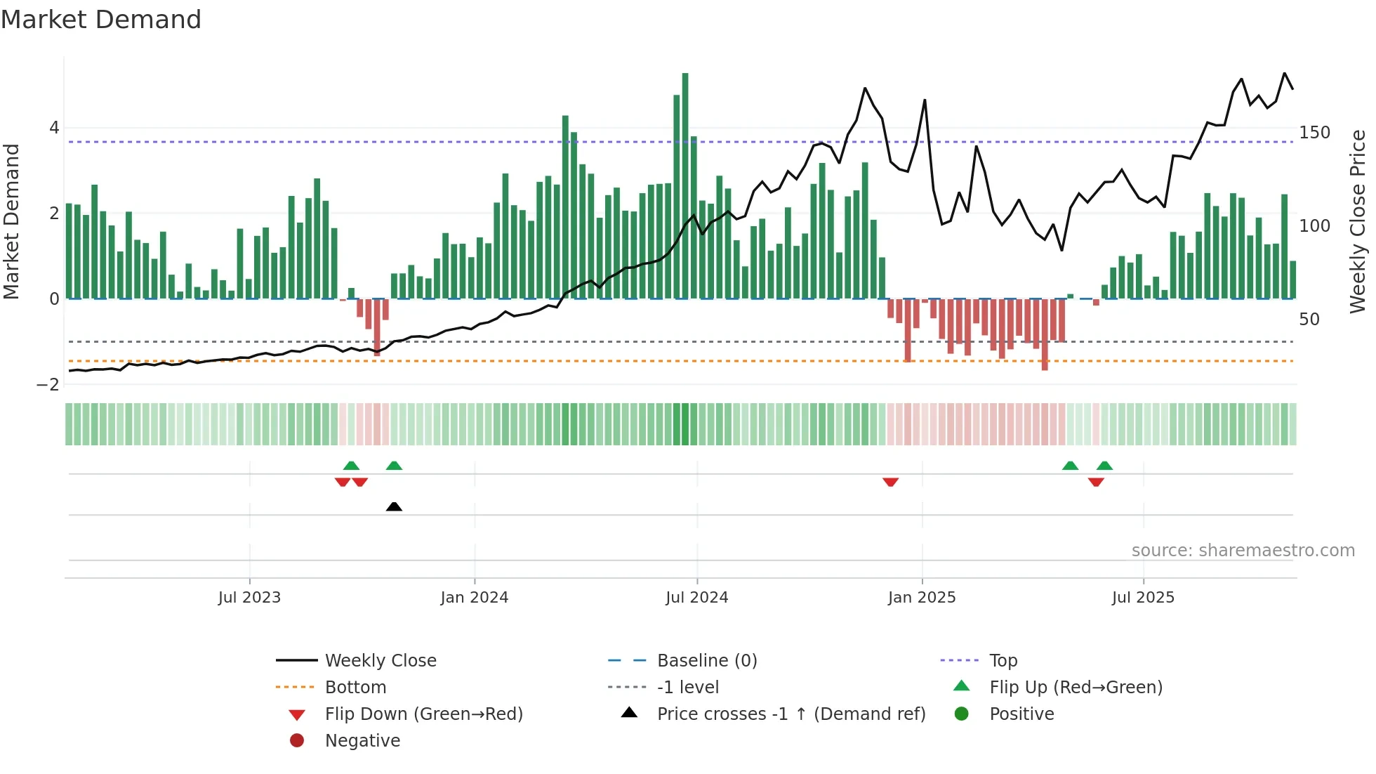 FTAI weekly Market Demand chart