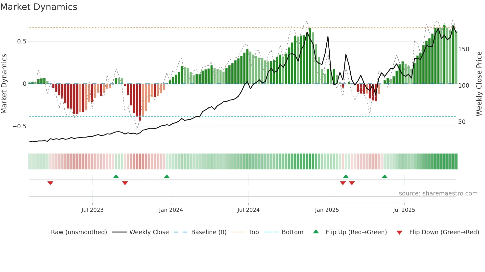 FTAI weekly Market Dynamics chart