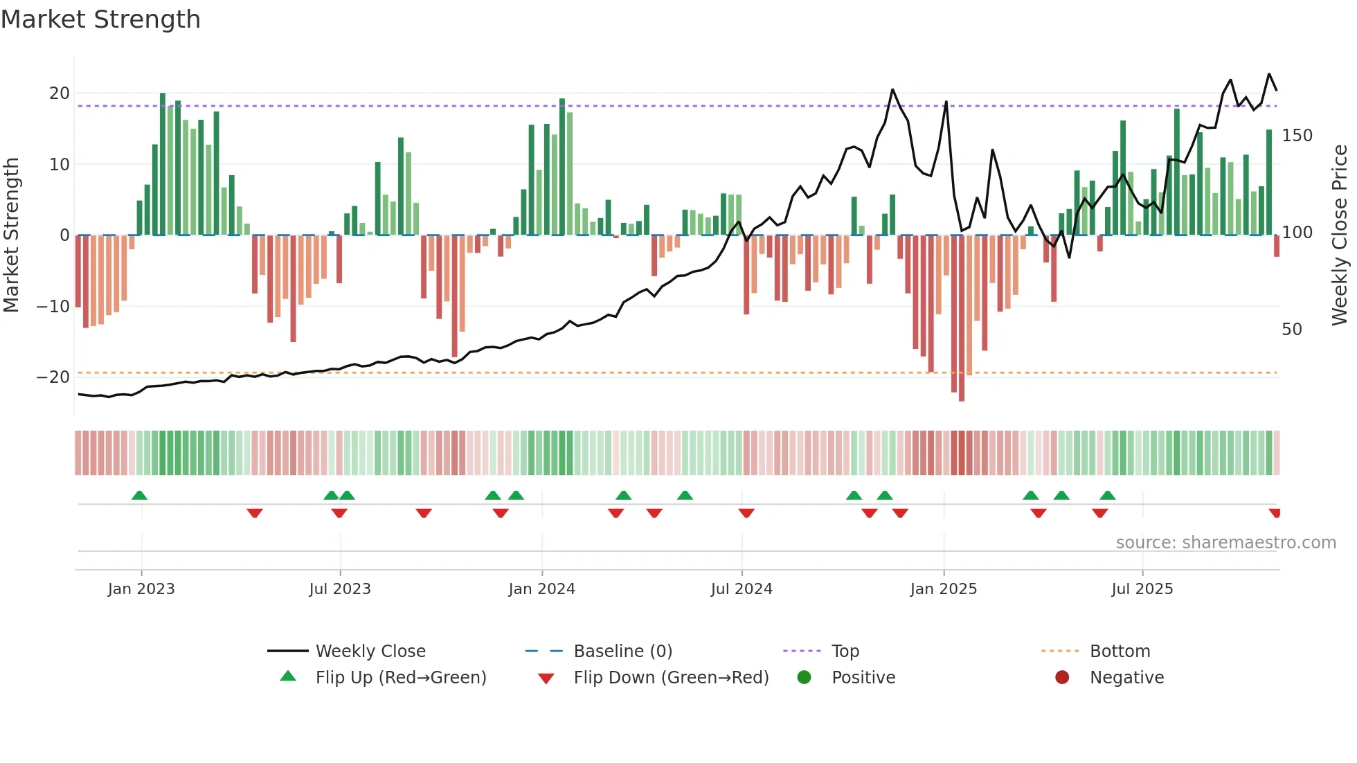 FTAI weekly Market Strength chart
