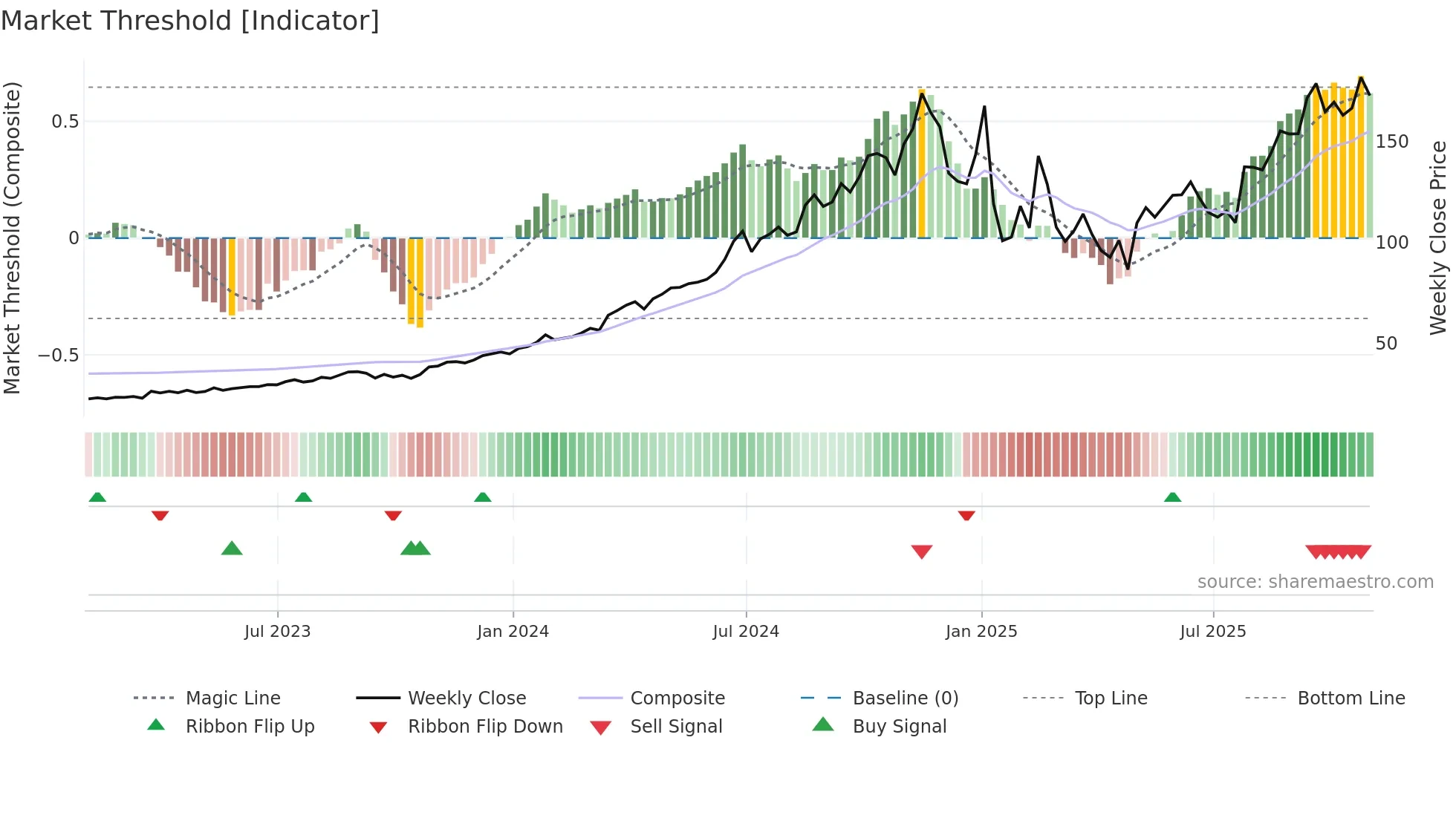 FTAI weekly Market Threshold chart