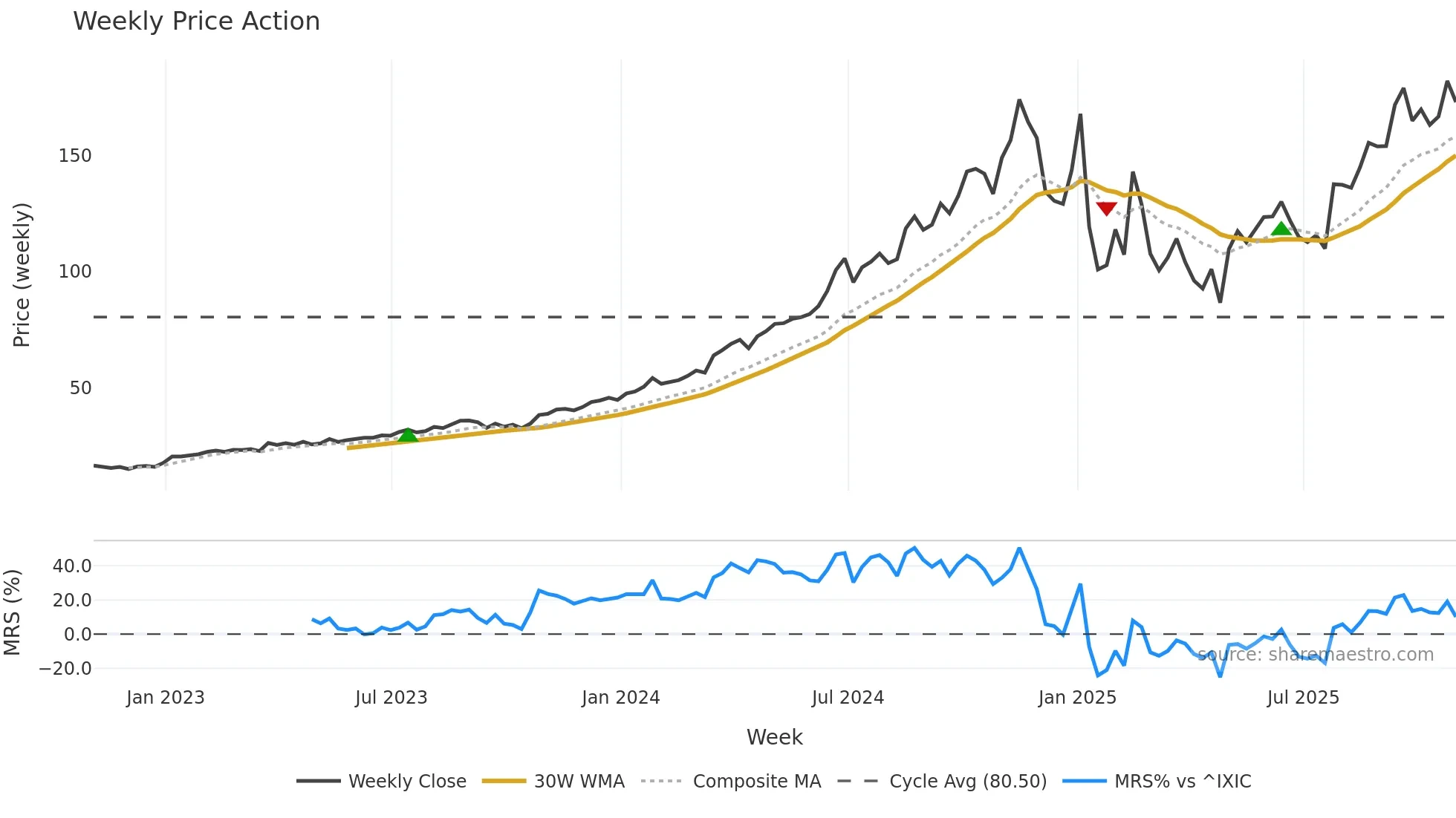 FTAI weekly Price Action chart, closing 2025-10-31