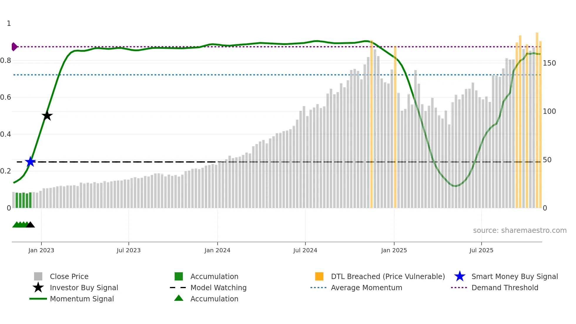 FTAI weekly Smart Money chart