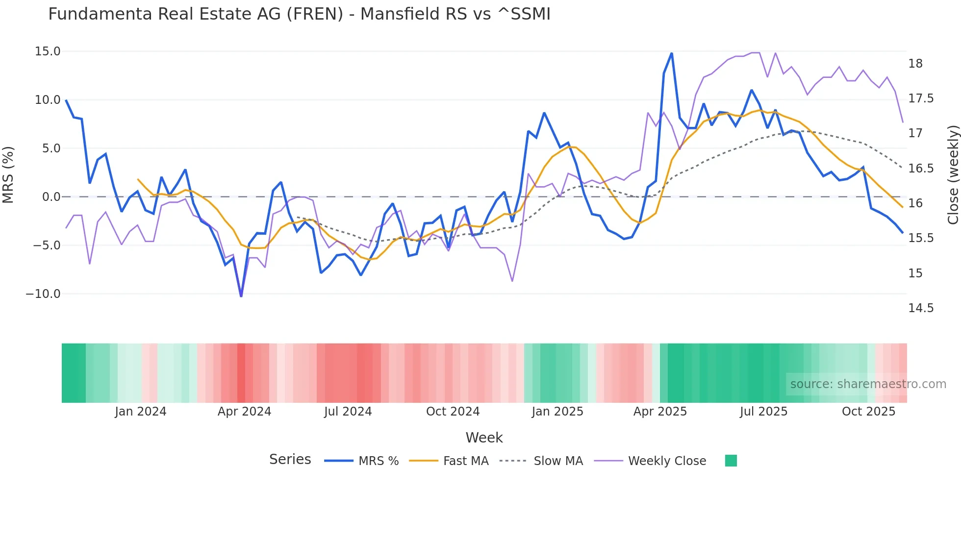 FREN Mansfield Relative Strength chart