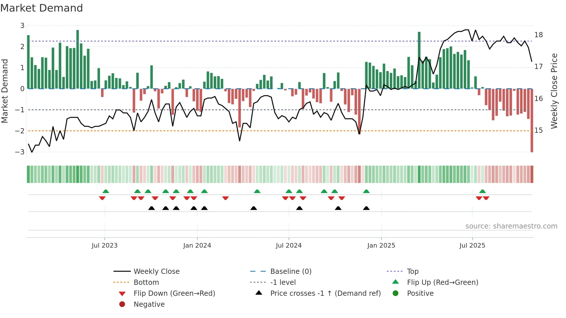 FREN weekly Market Demand chart