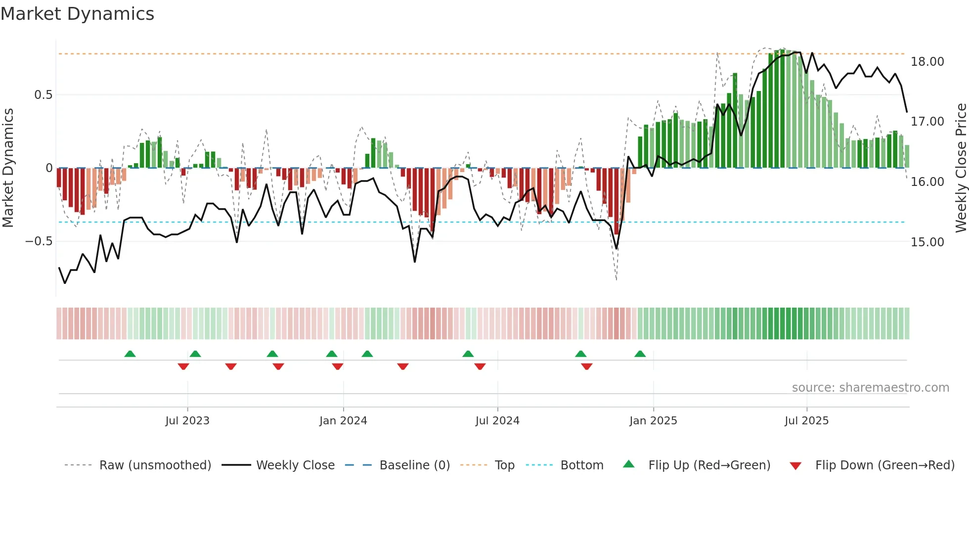 FREN weekly Market Dynamics chart