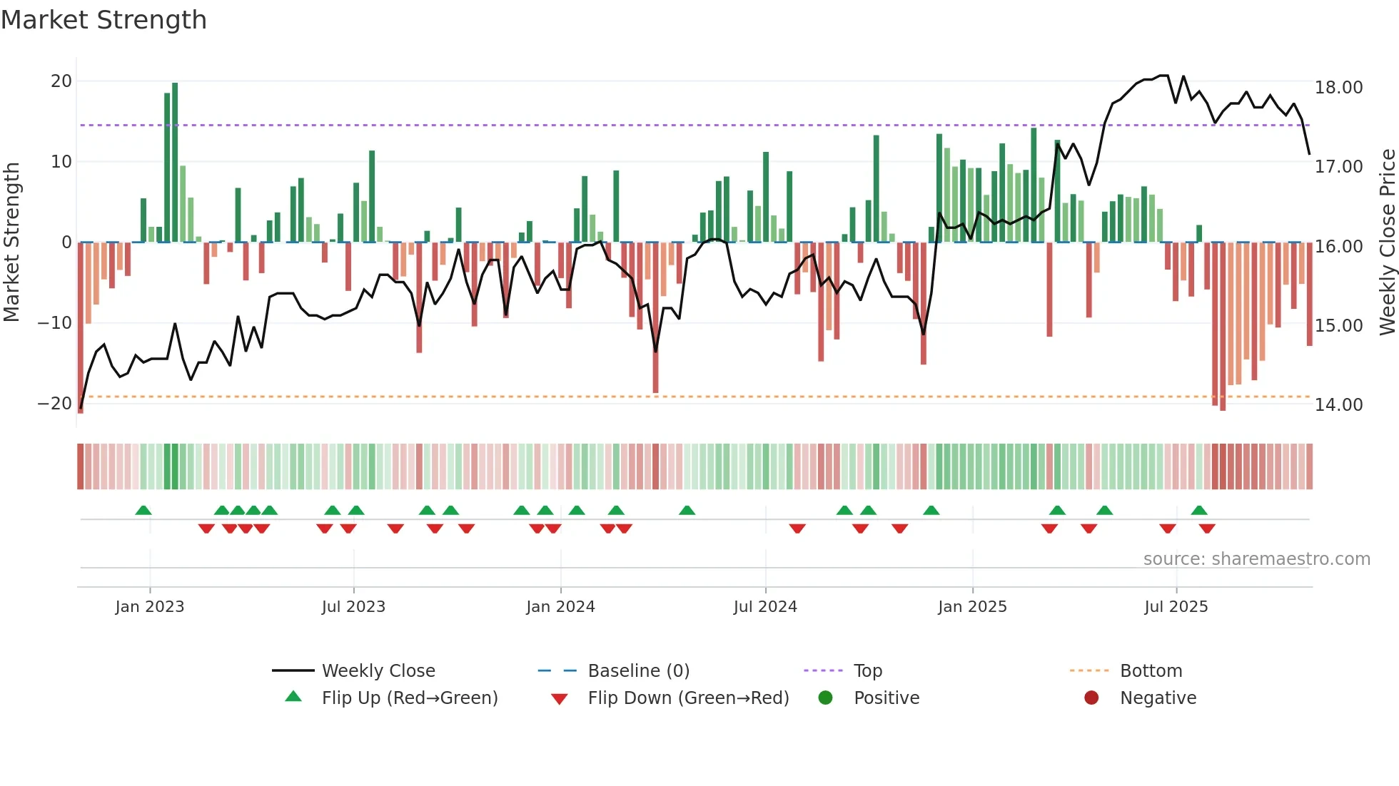 FREN weekly Market Strength chart