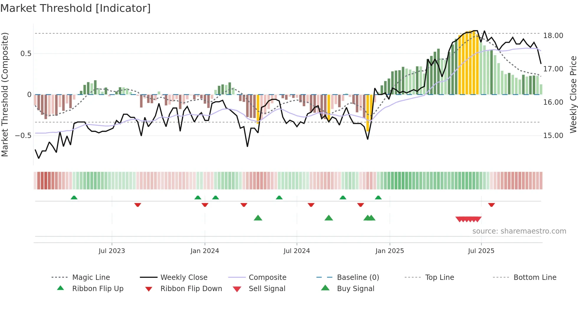 FREN weekly Market Threshold chart