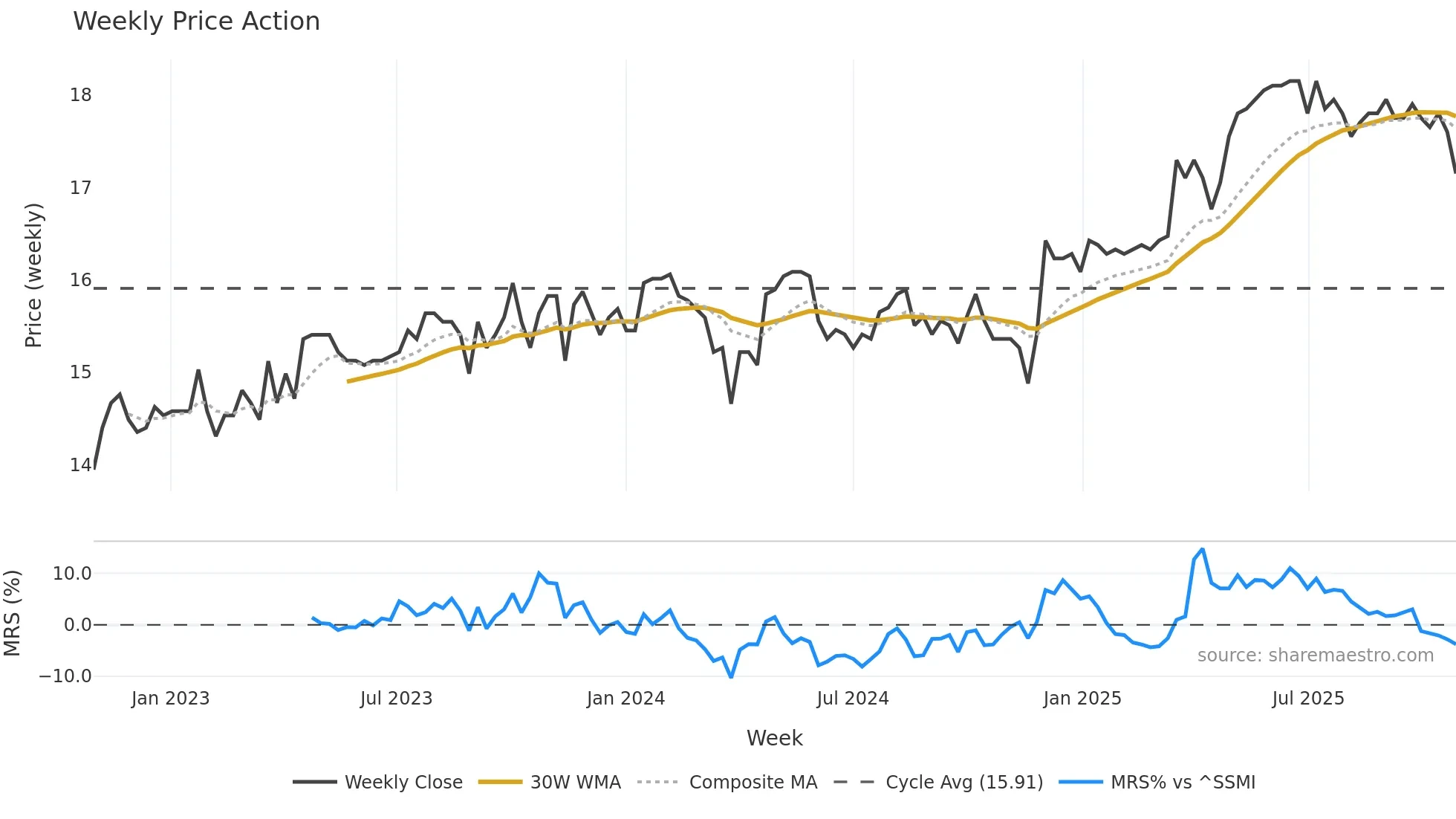 FREN weekly Price Action chart, closing 2025-10-27