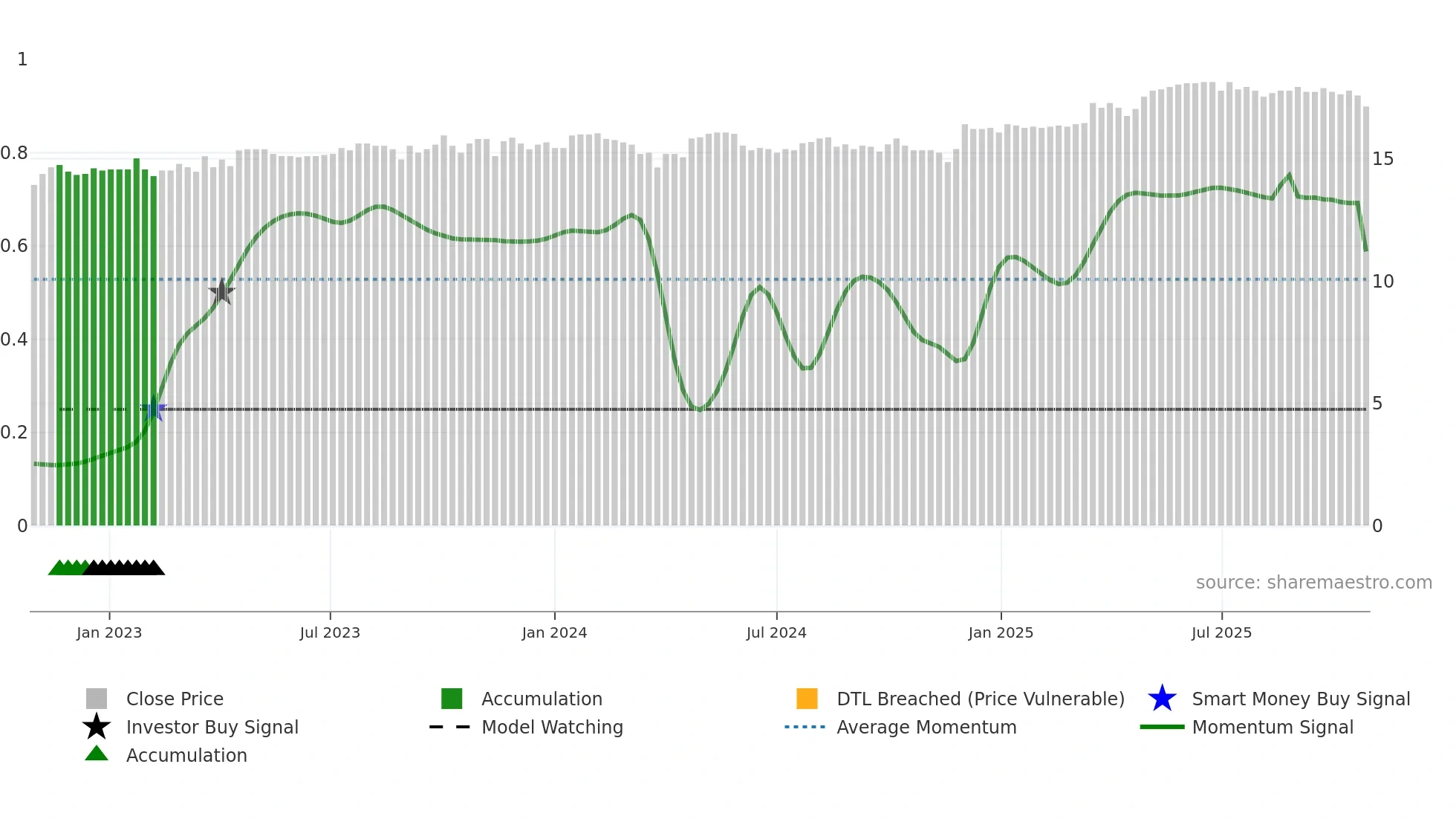 FREN weekly Smart Money chart
