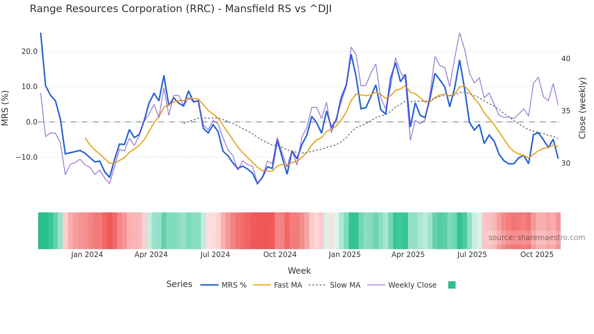 RRC Mansfield Relative Strength chart