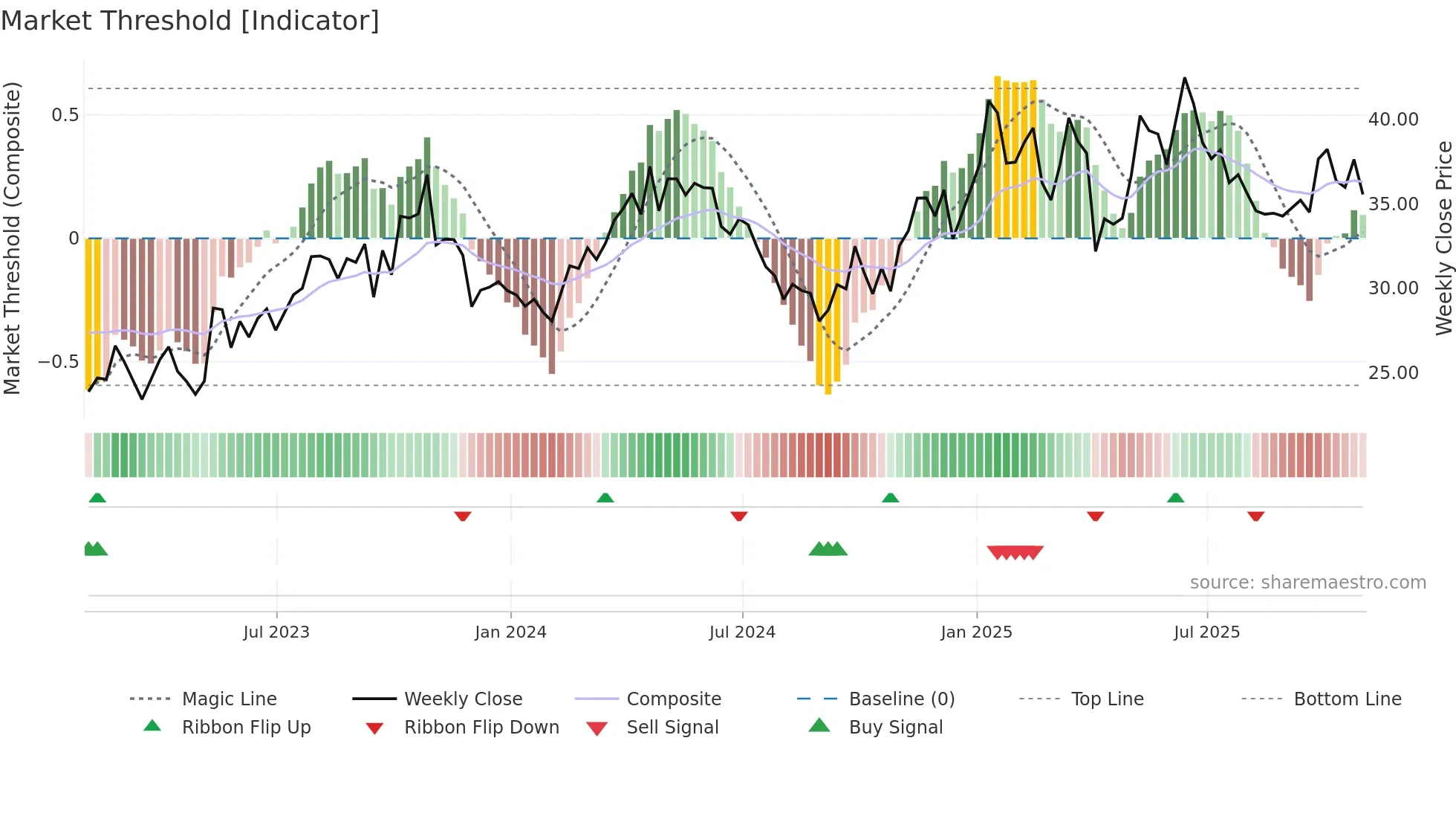 RRC weekly Market Threshold chart