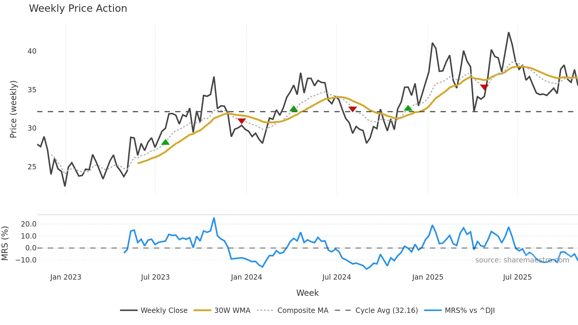 RRC weekly Price Action chart, closing 2025-10-31