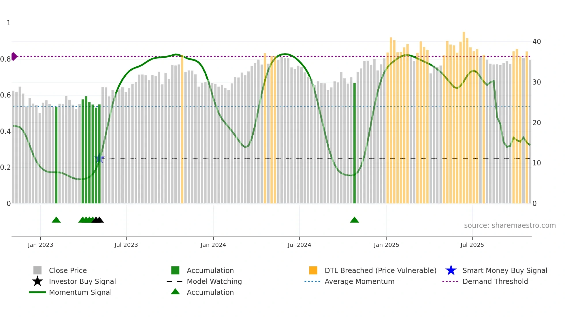 RRC weekly Smart Money chart