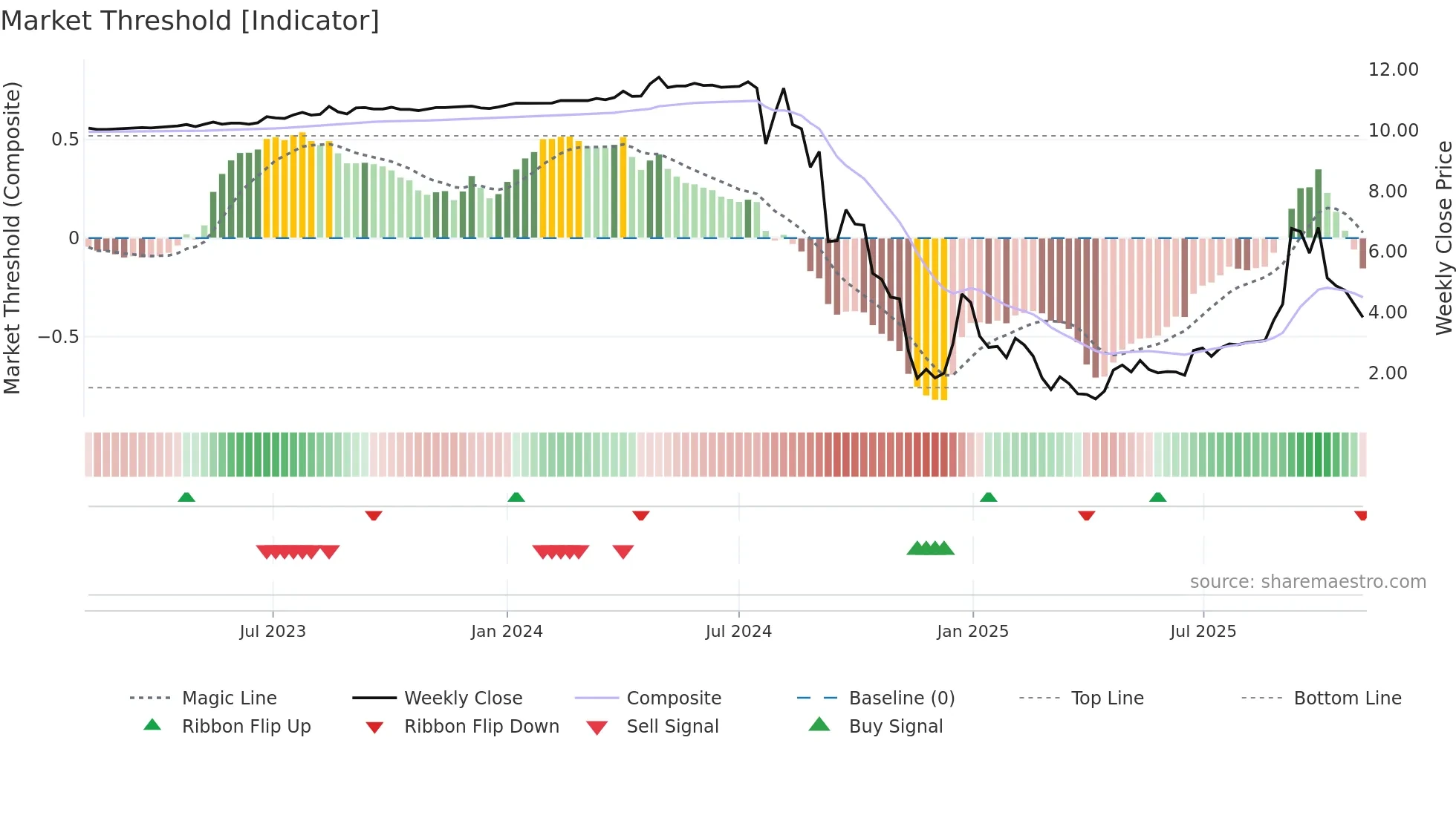 RZLV weekly Market Threshold chart