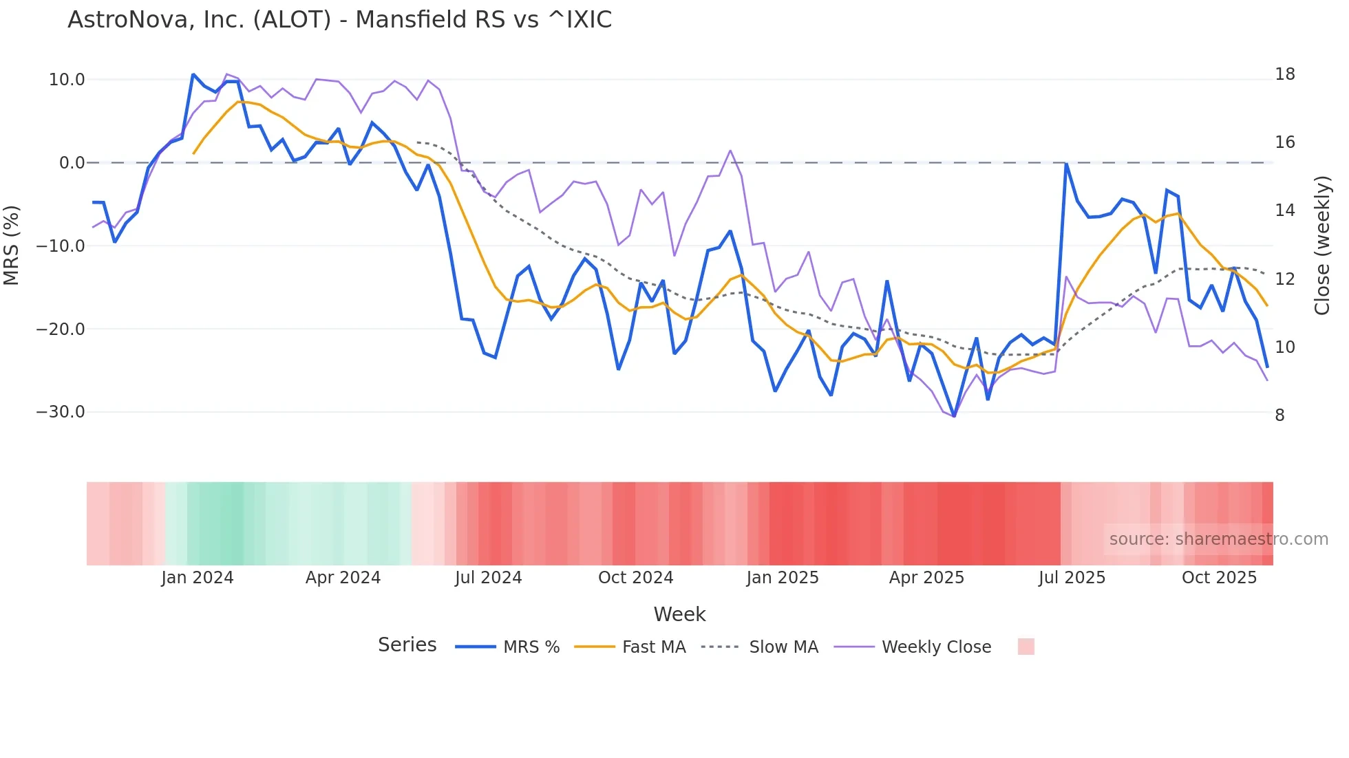 ALOT Mansfield Relative Strength chart