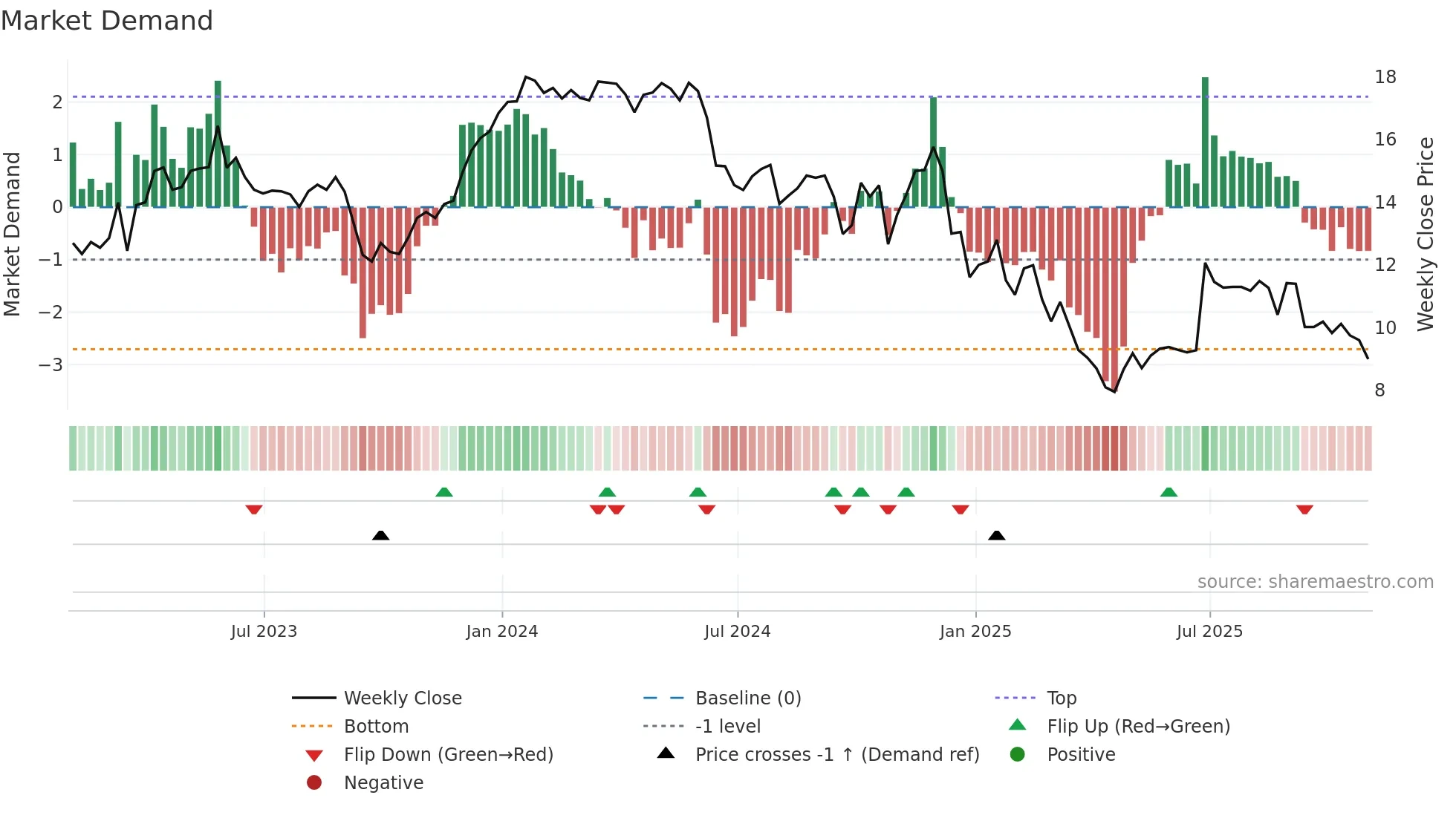 ALOT weekly Market Demand chart
