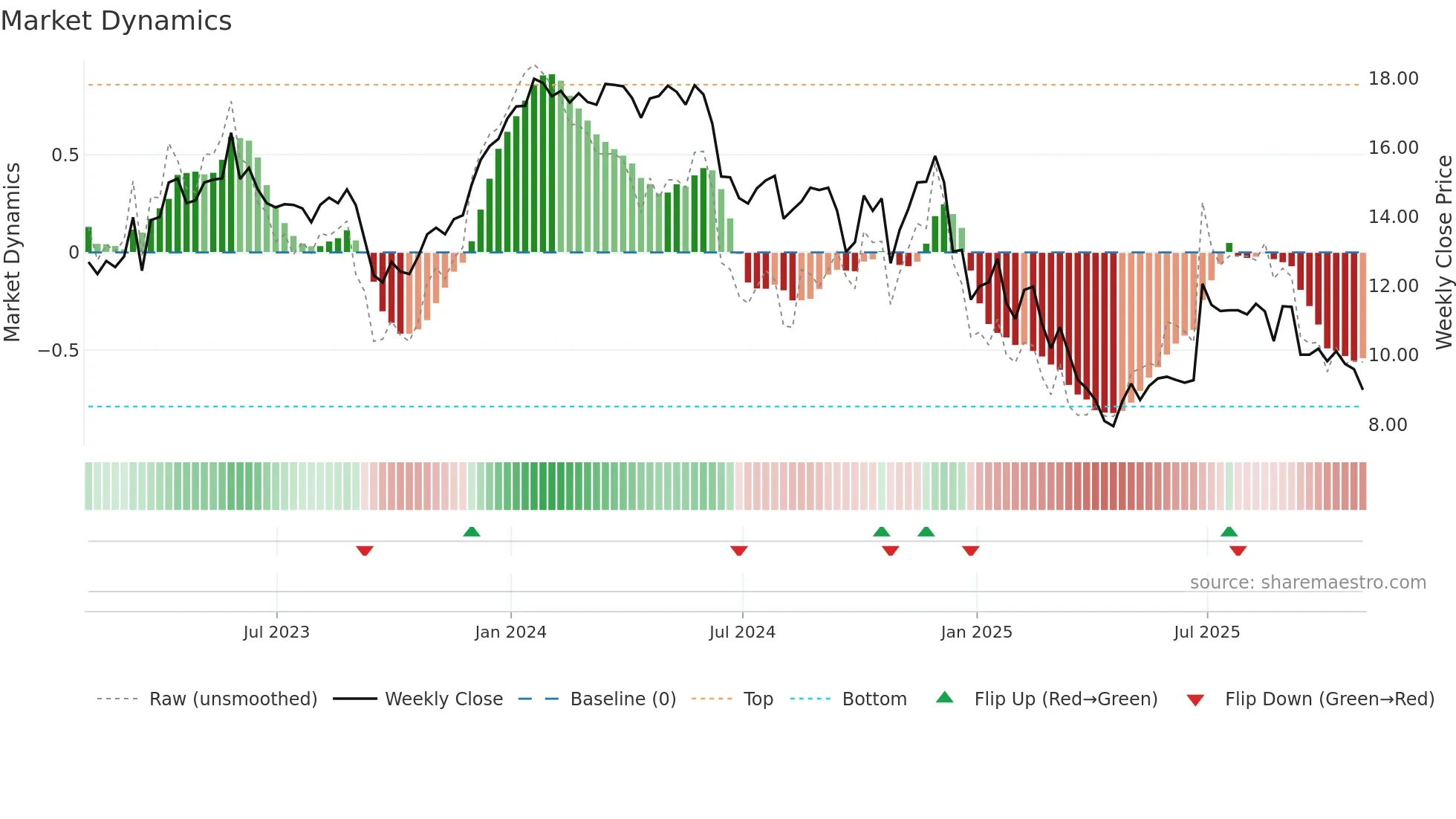 ALOT weekly Market Dynamics chart