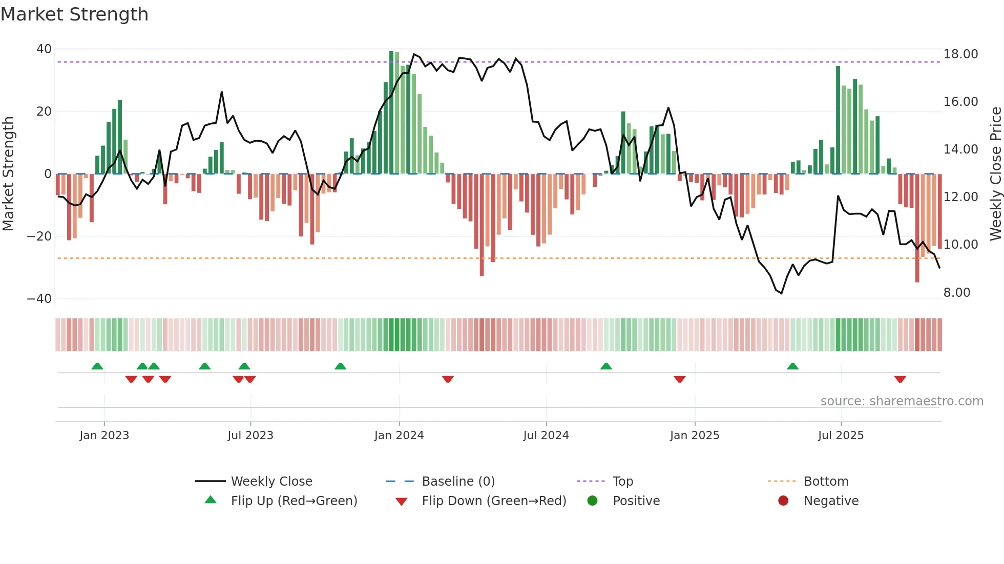 ALOT weekly Market Strength chart