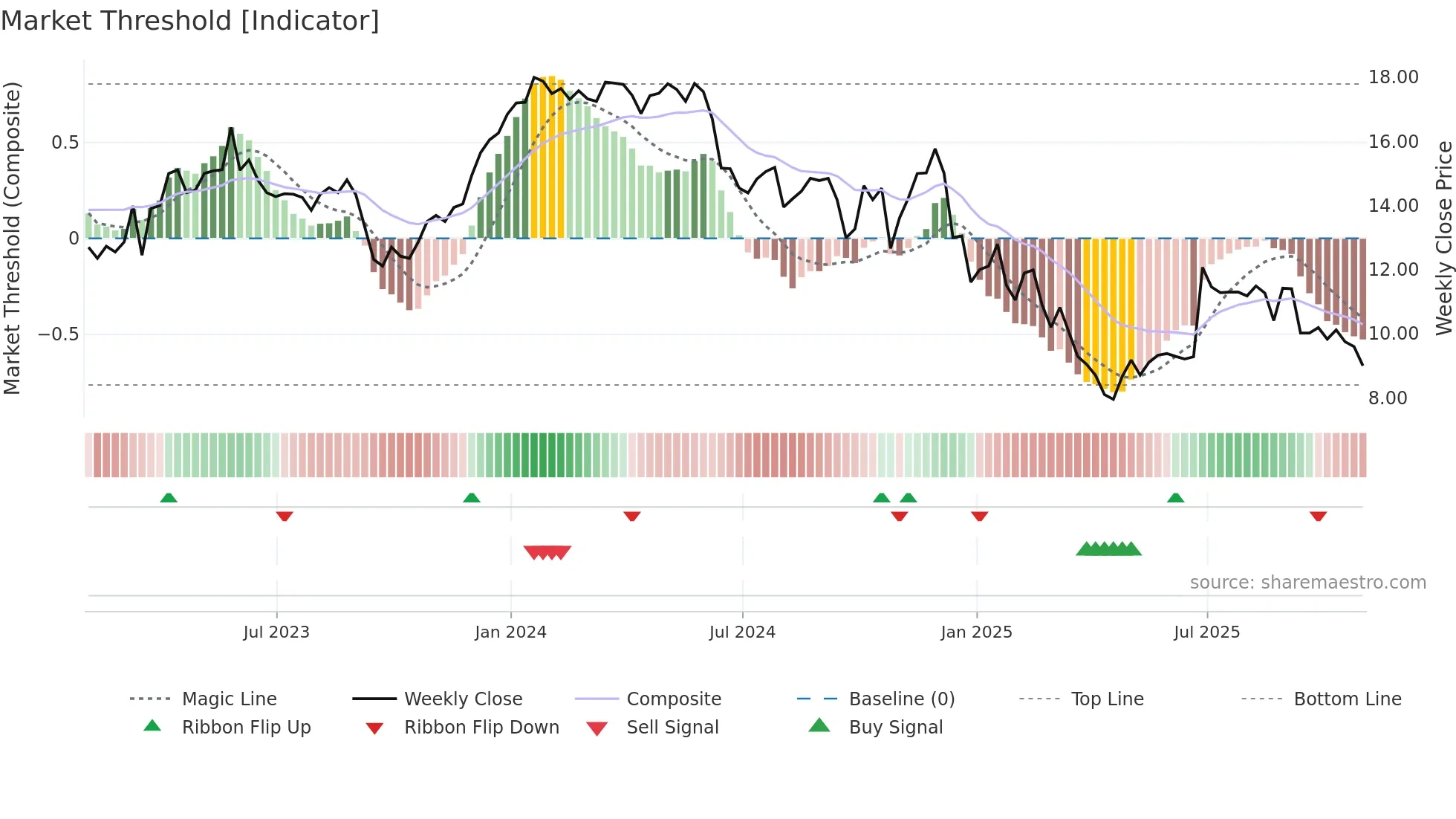 ALOT weekly Market Threshold chart