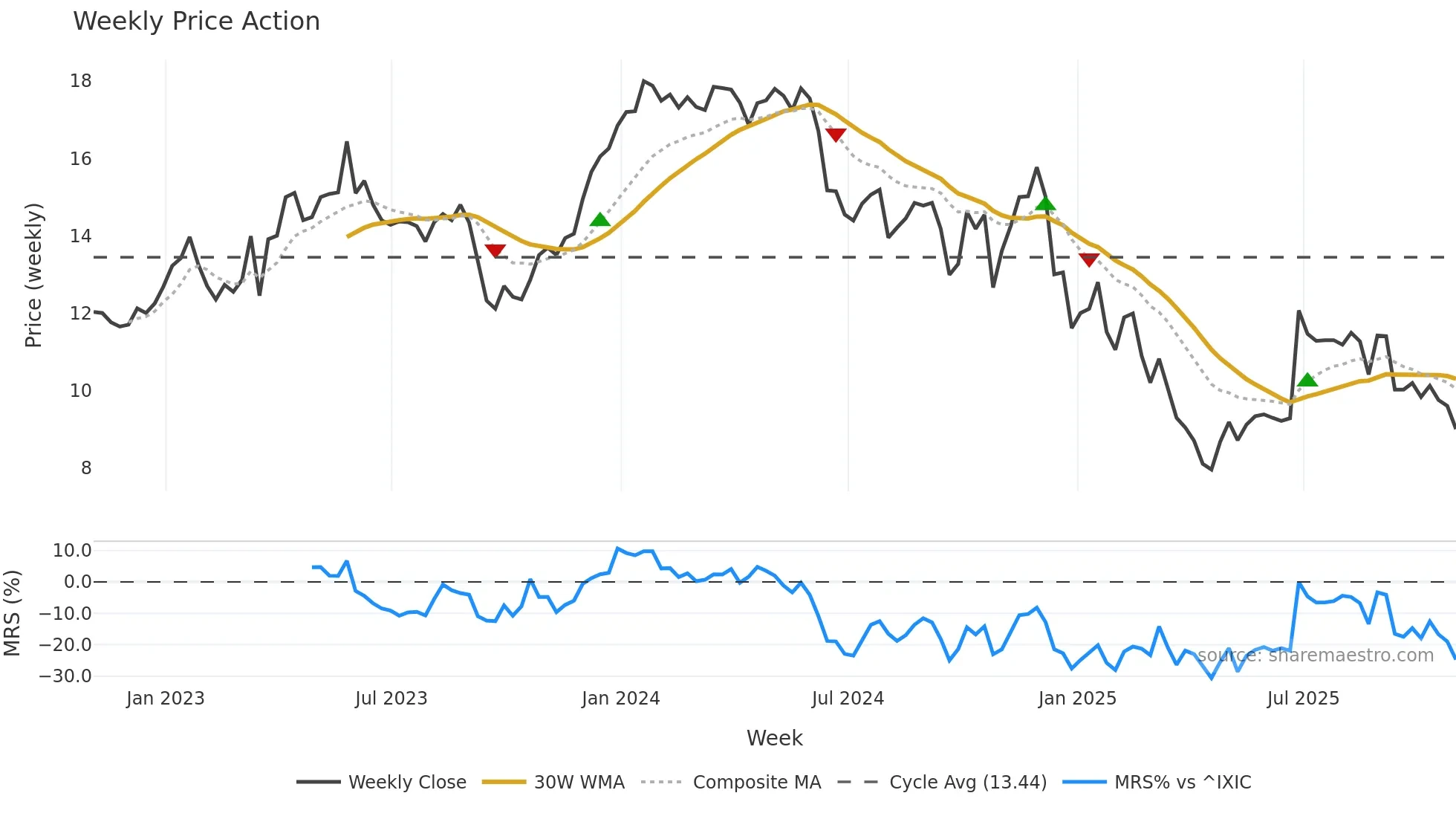 ALOT weekly Price Action chart, closing 2025-10-31