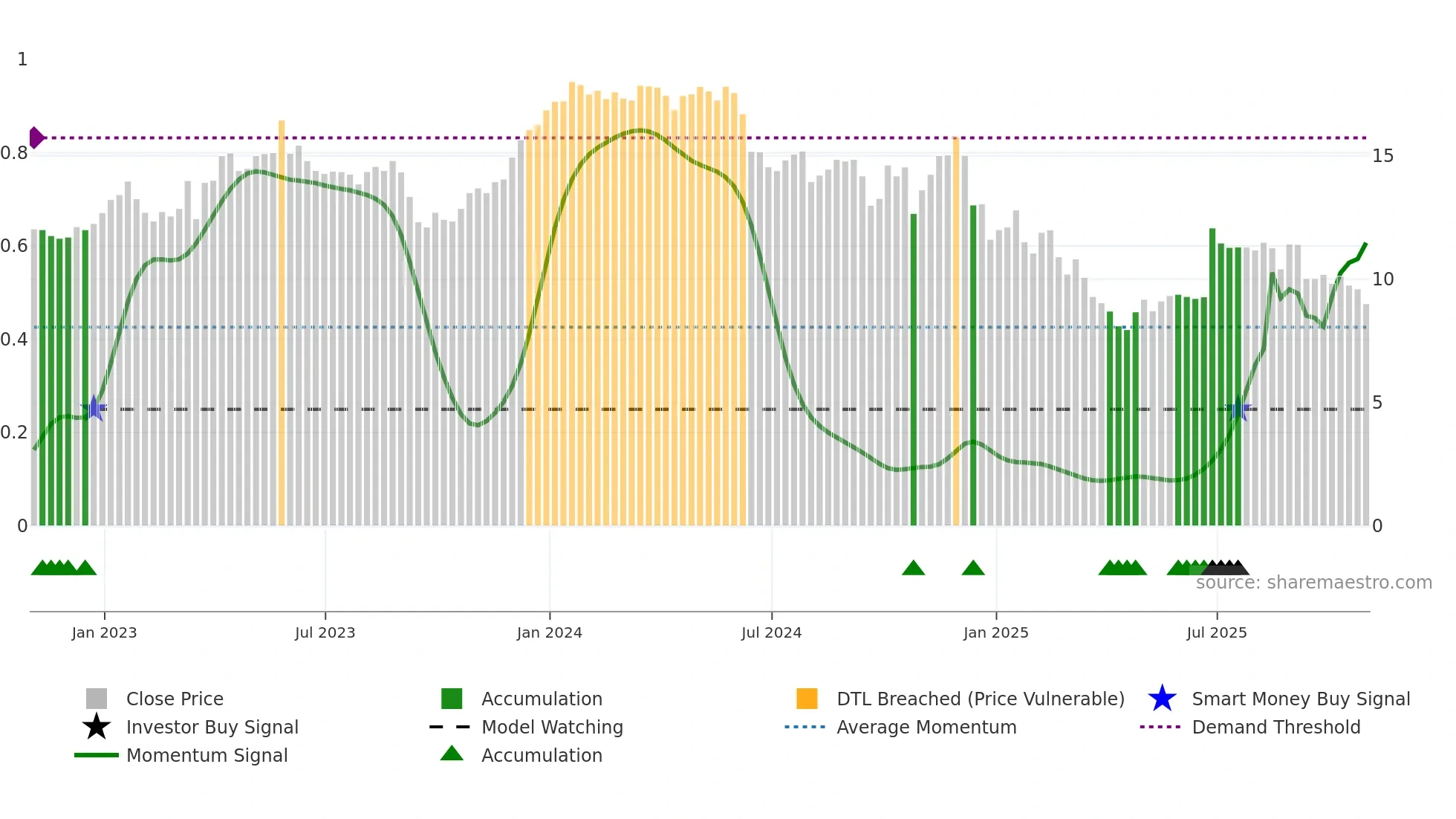 ALOT weekly Smart Money chart